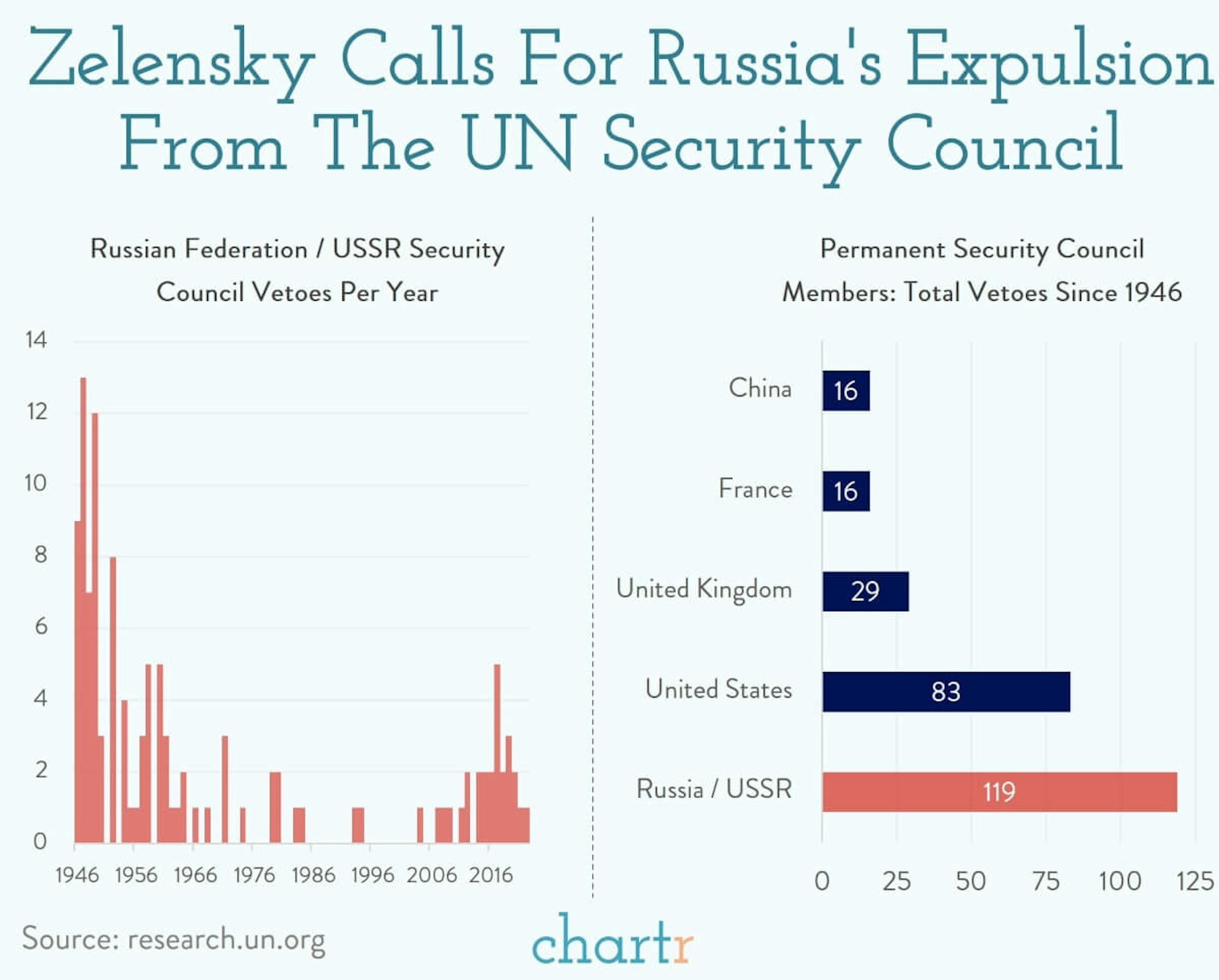 Vetoes: Zelensky wants Russia expelled from the UN Security Council