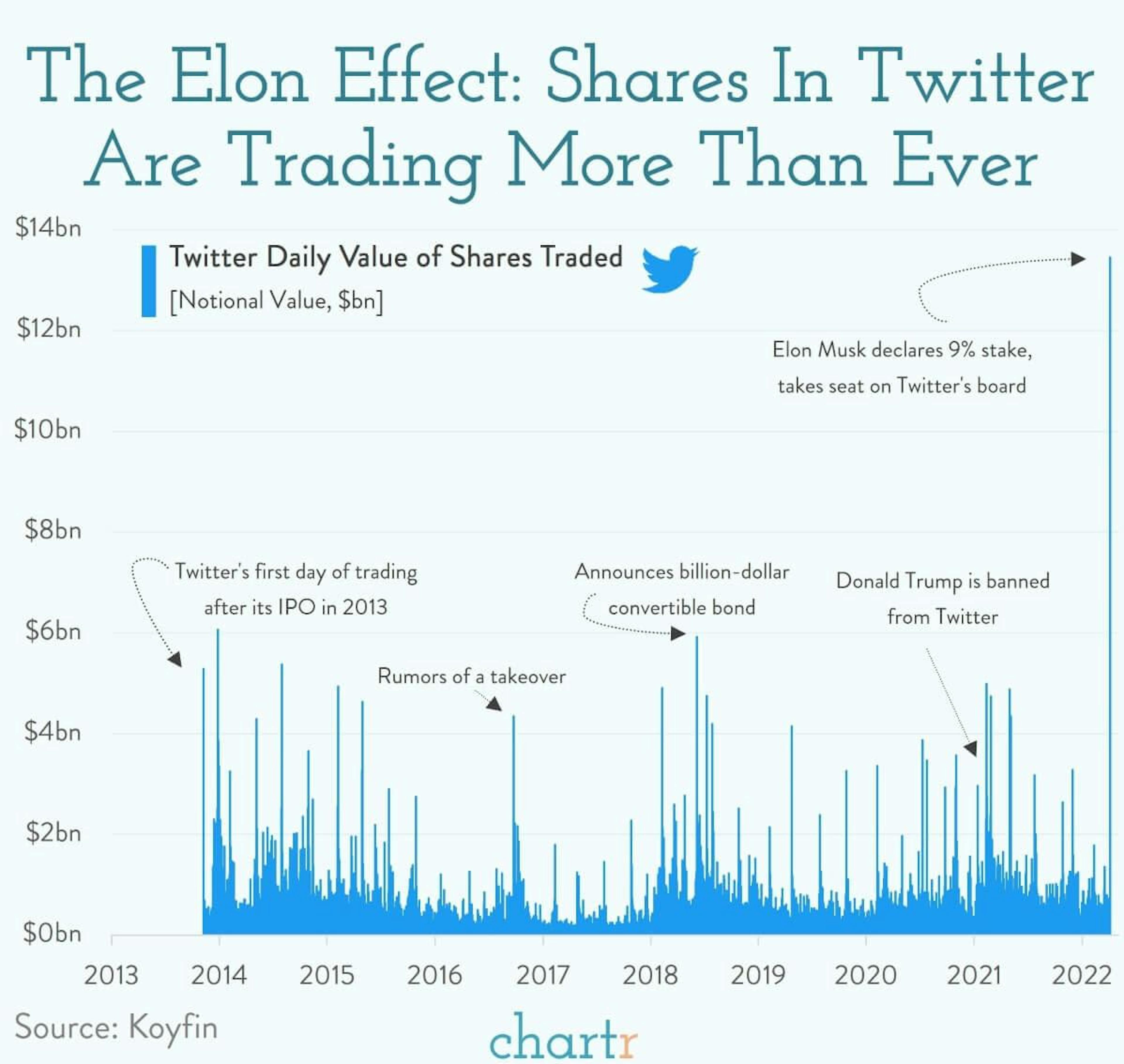 The Elon effect: Musk has bought a big chunk of Twitter