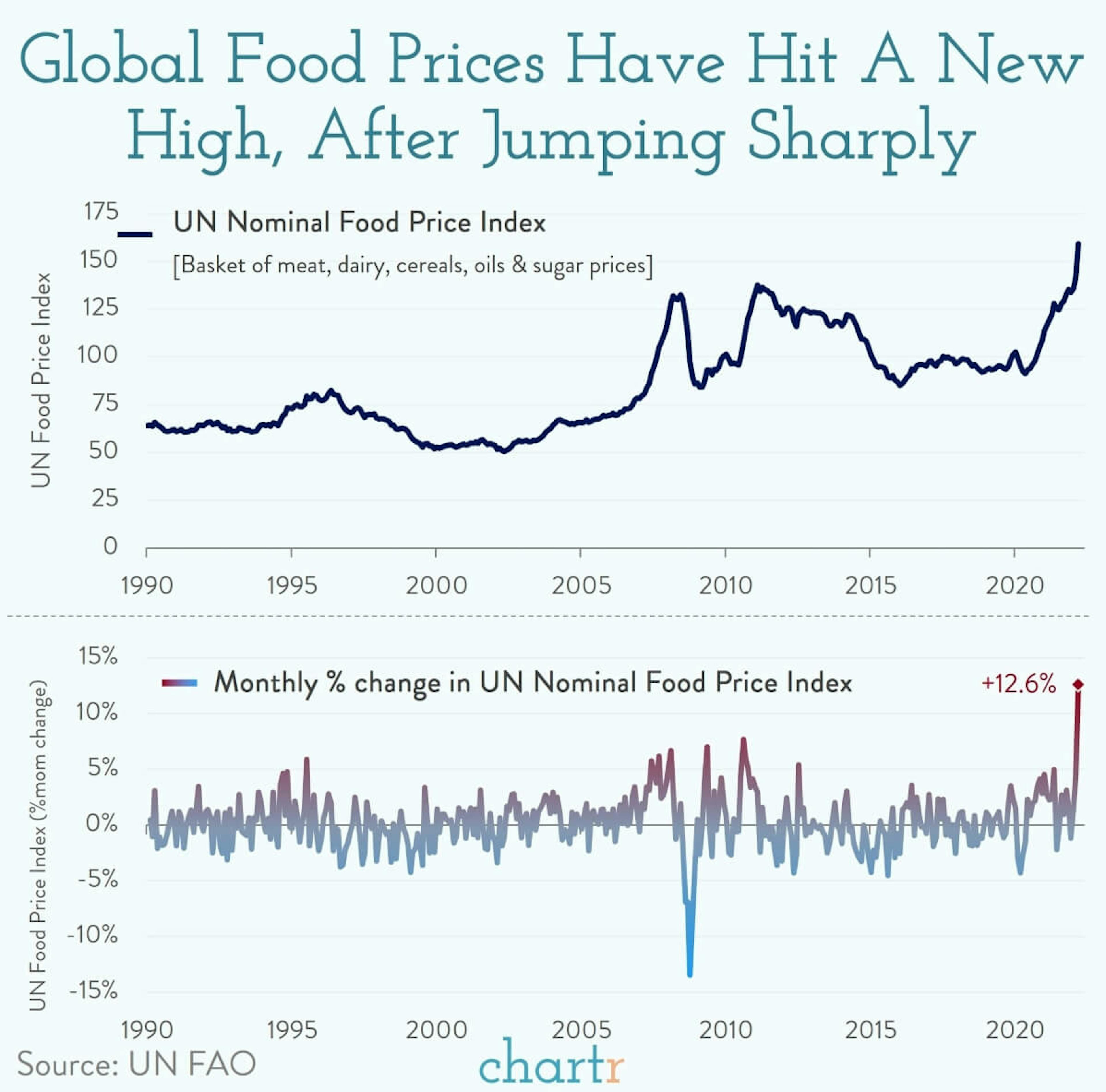 Food prices: Global food prices just hit a record high