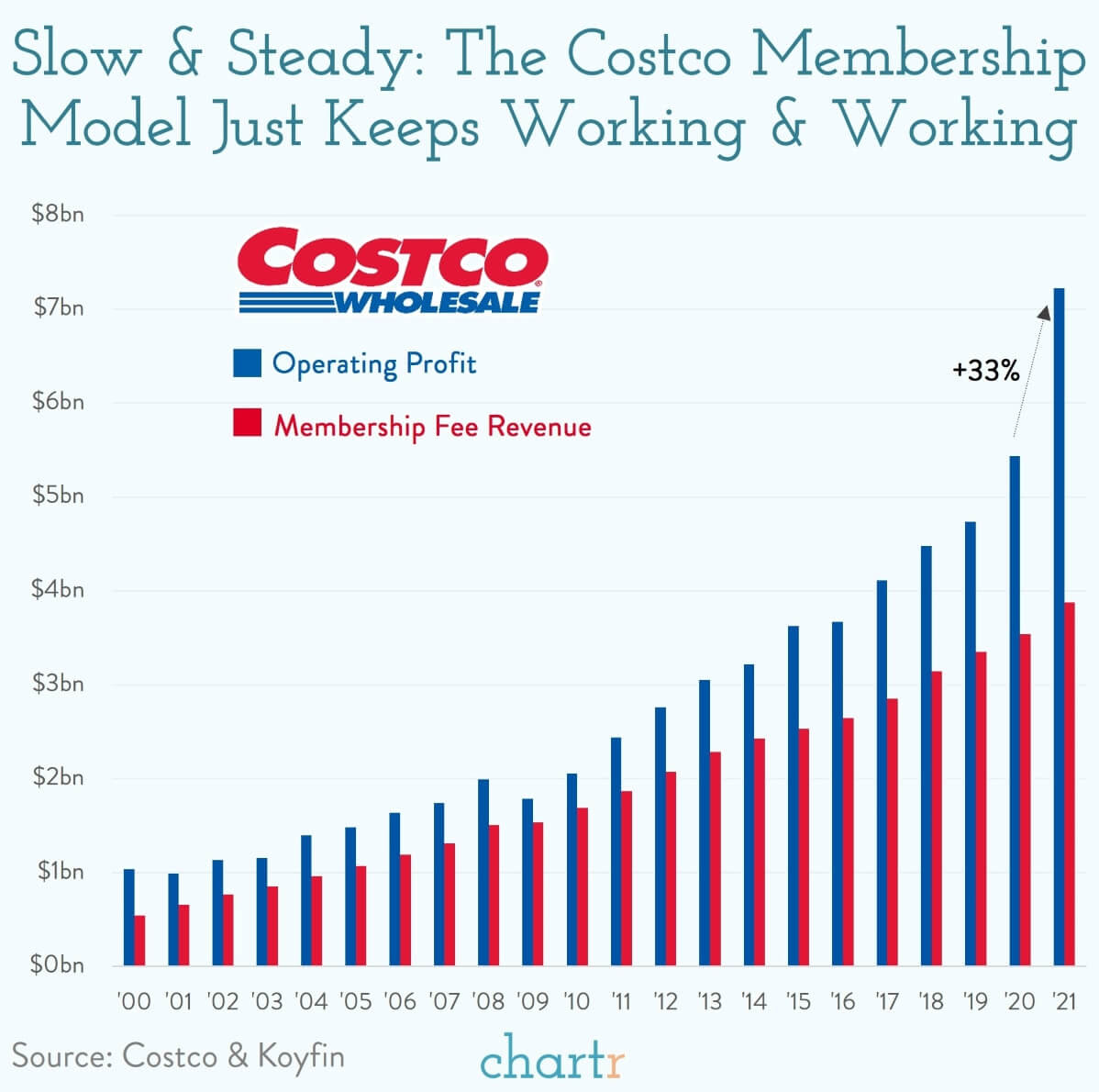Costco: The membership model just keeps working - Sherwood News