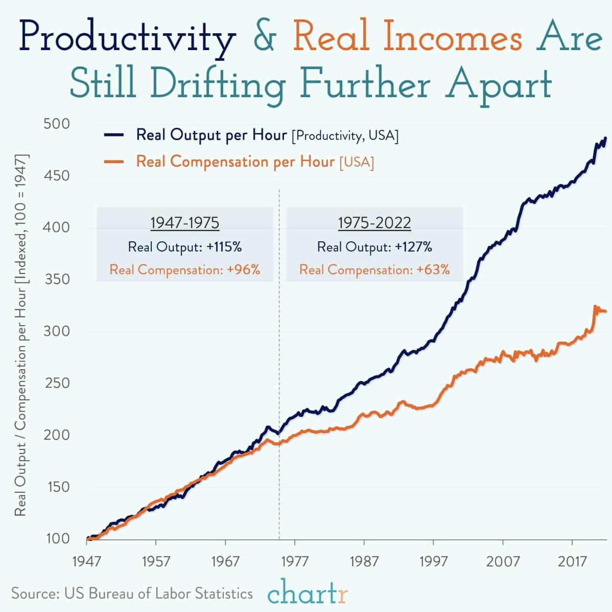 The productivity gap: Workers are more efficient, but wages haven't kept up thumbnail