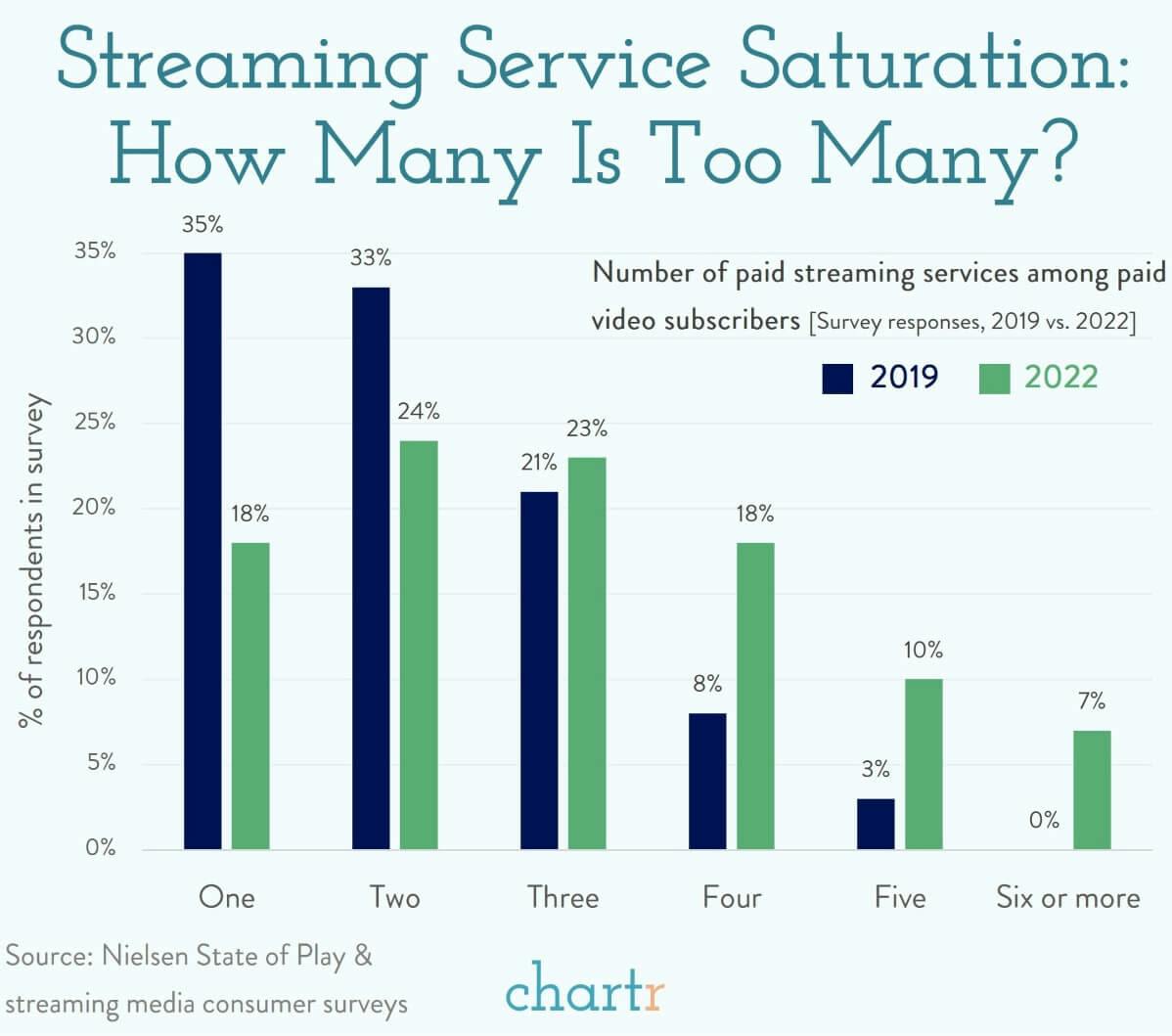 Streaming saturation: How many streaming services are too many? thumbnail