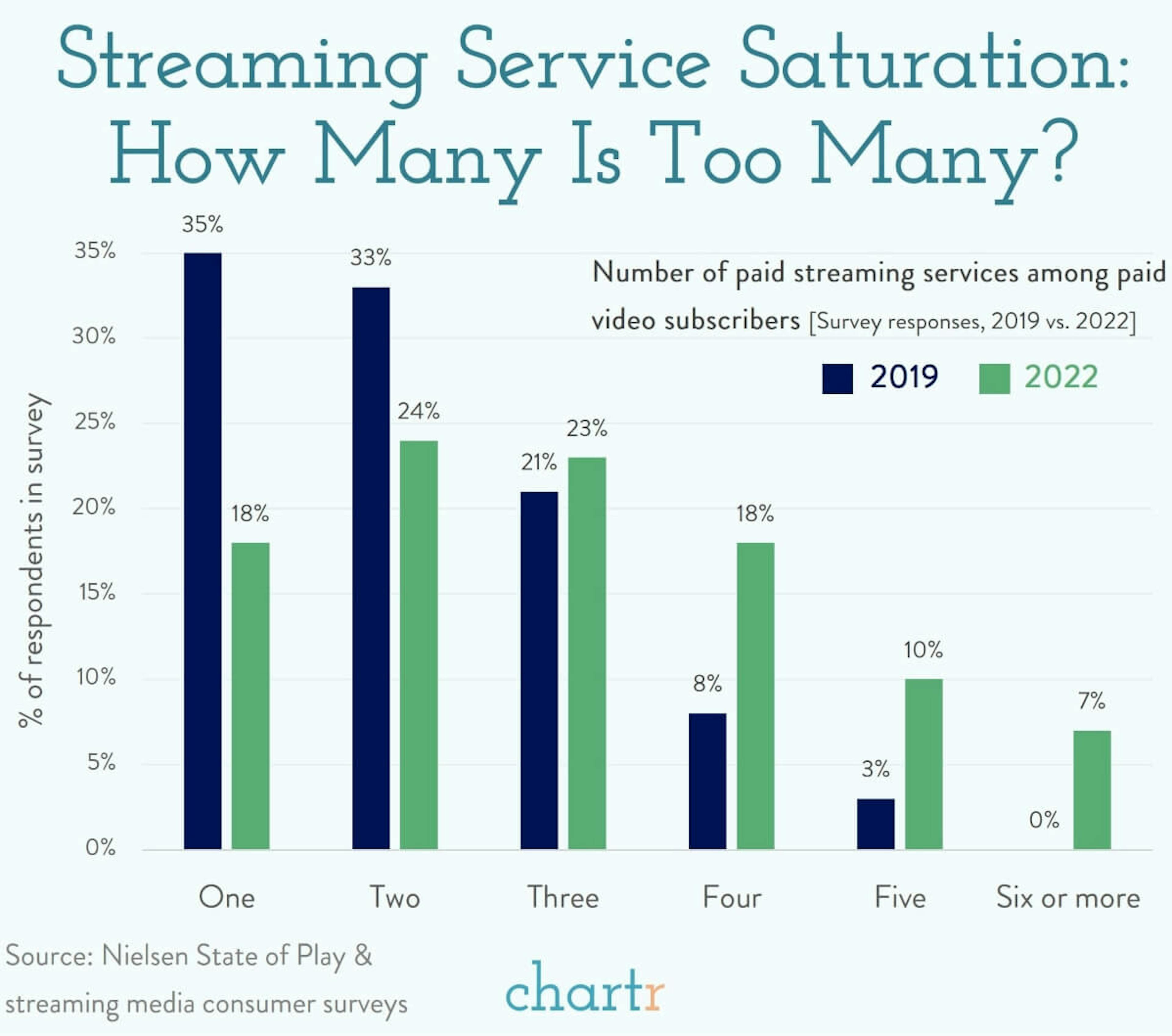 Streaming saturation: How many streaming services are too many?