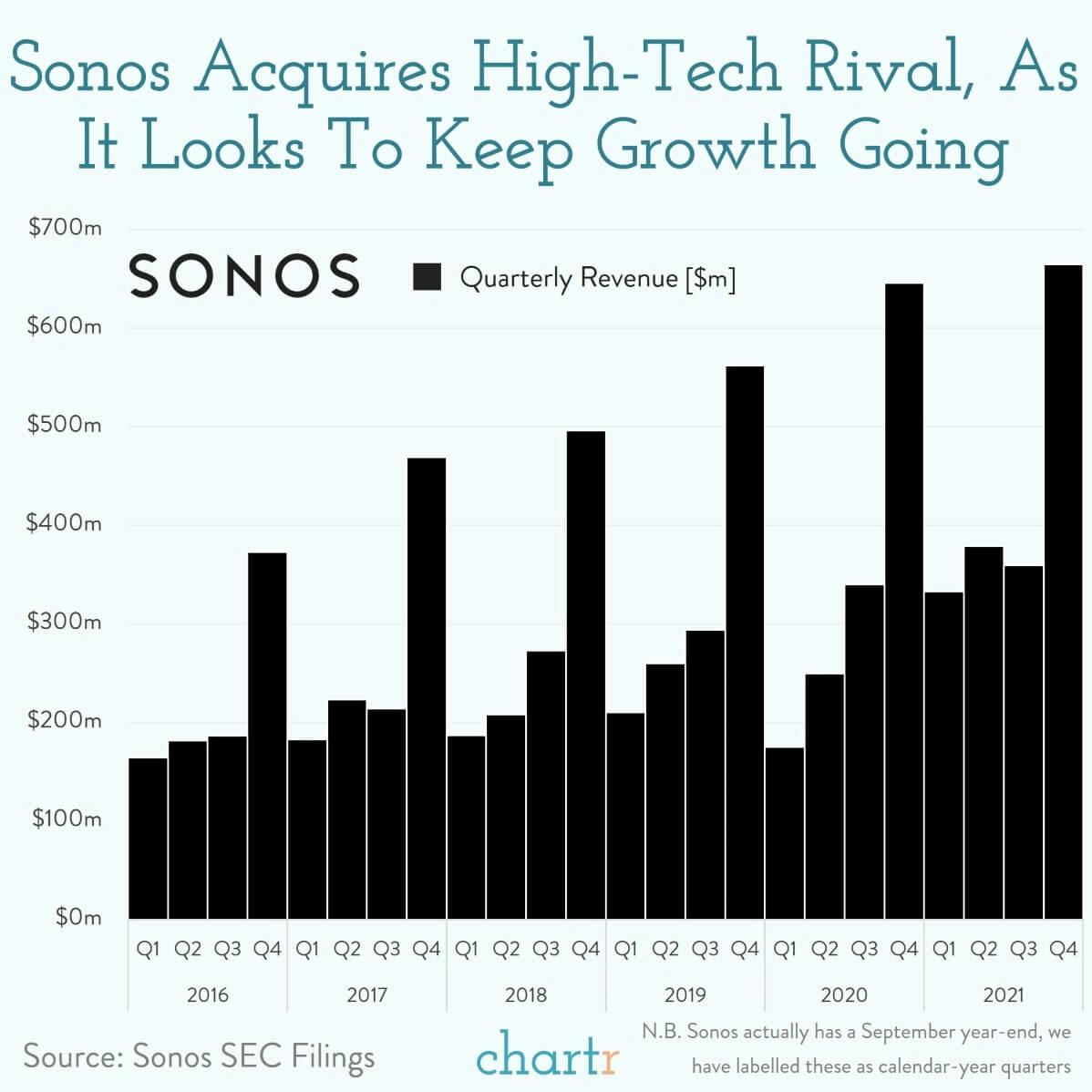 Sonos: If you can't beat 'em... thumbnail