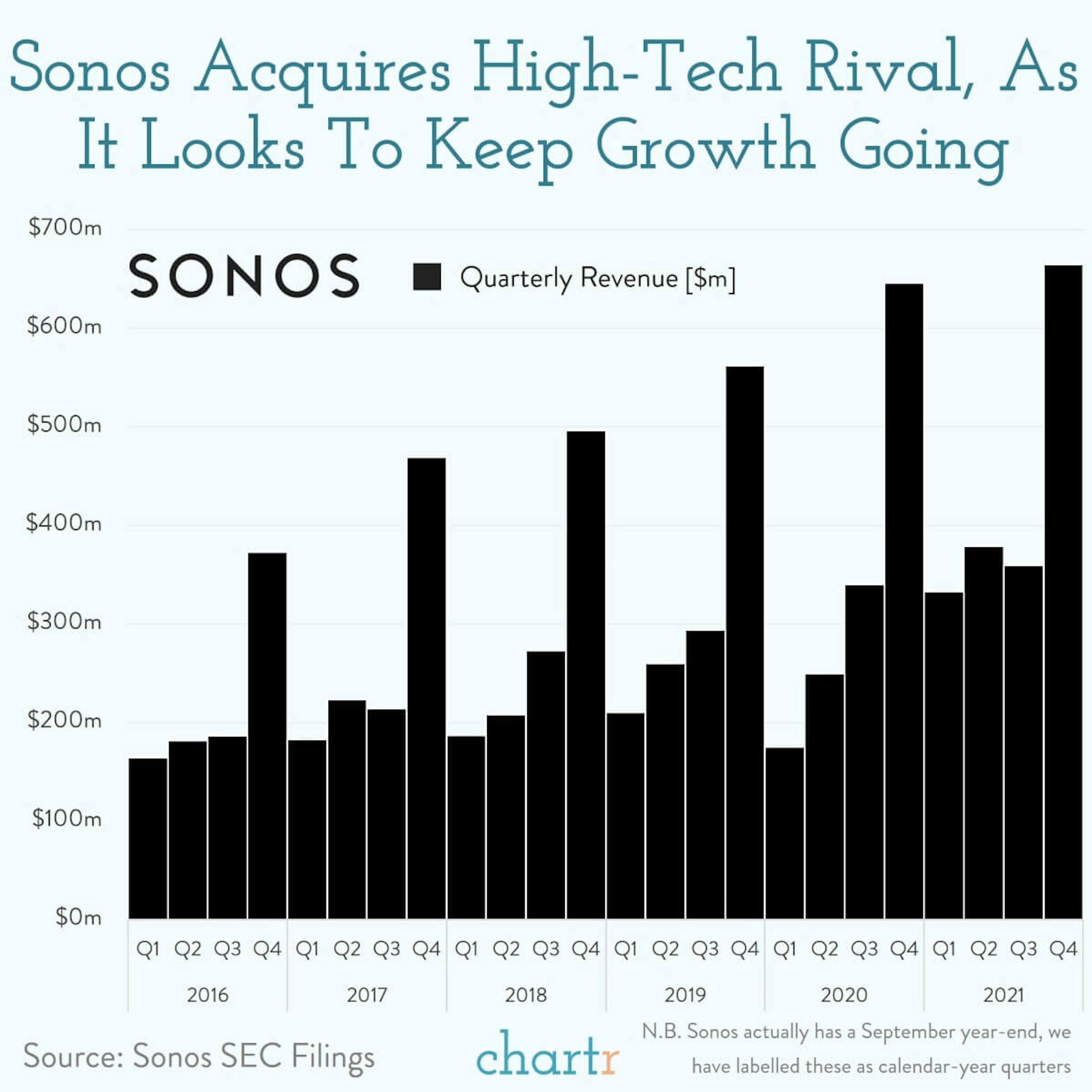 Sonos: If you can't beat 'em...