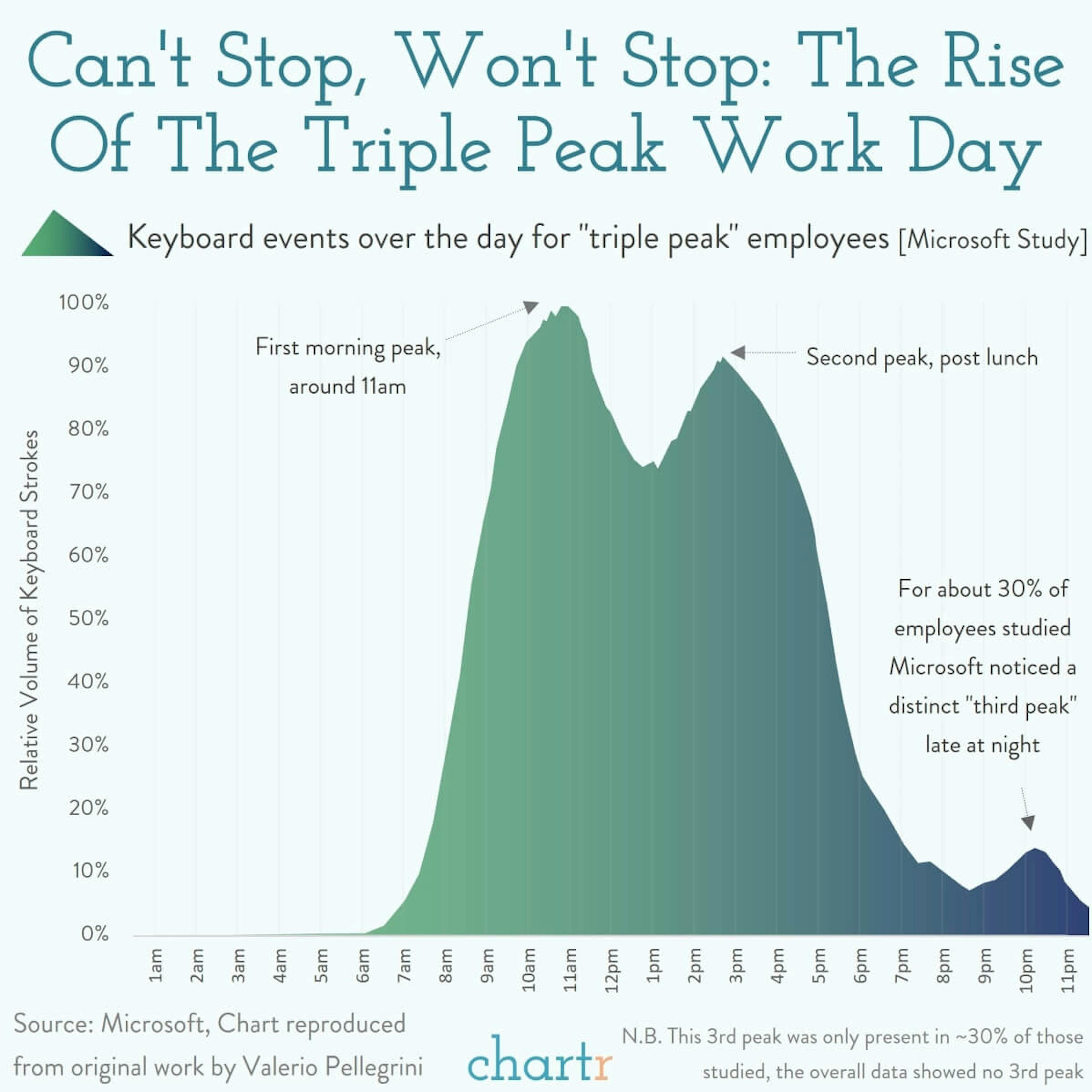 The triple peak day: Some of us just can't stop working late
