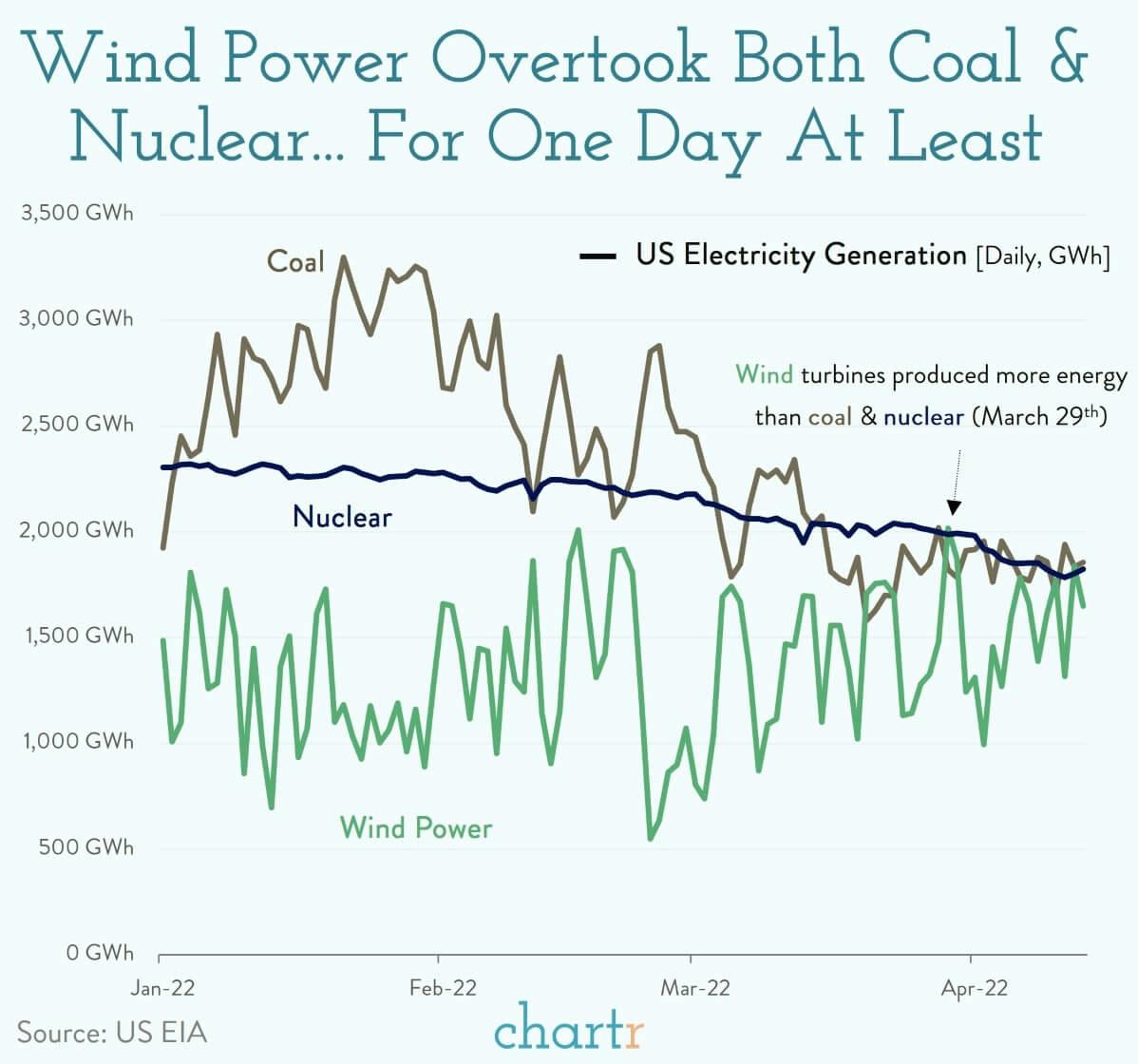 Wind power just blew past coal and nuclear thumbnail