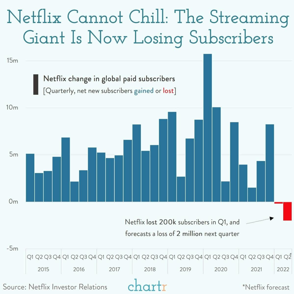 Netflix can't chill: The streaming giant is losing subs thumbnail