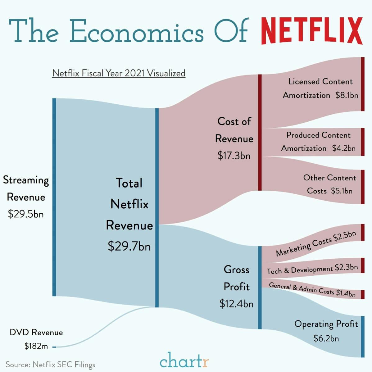The economics of Netflix thumbnail