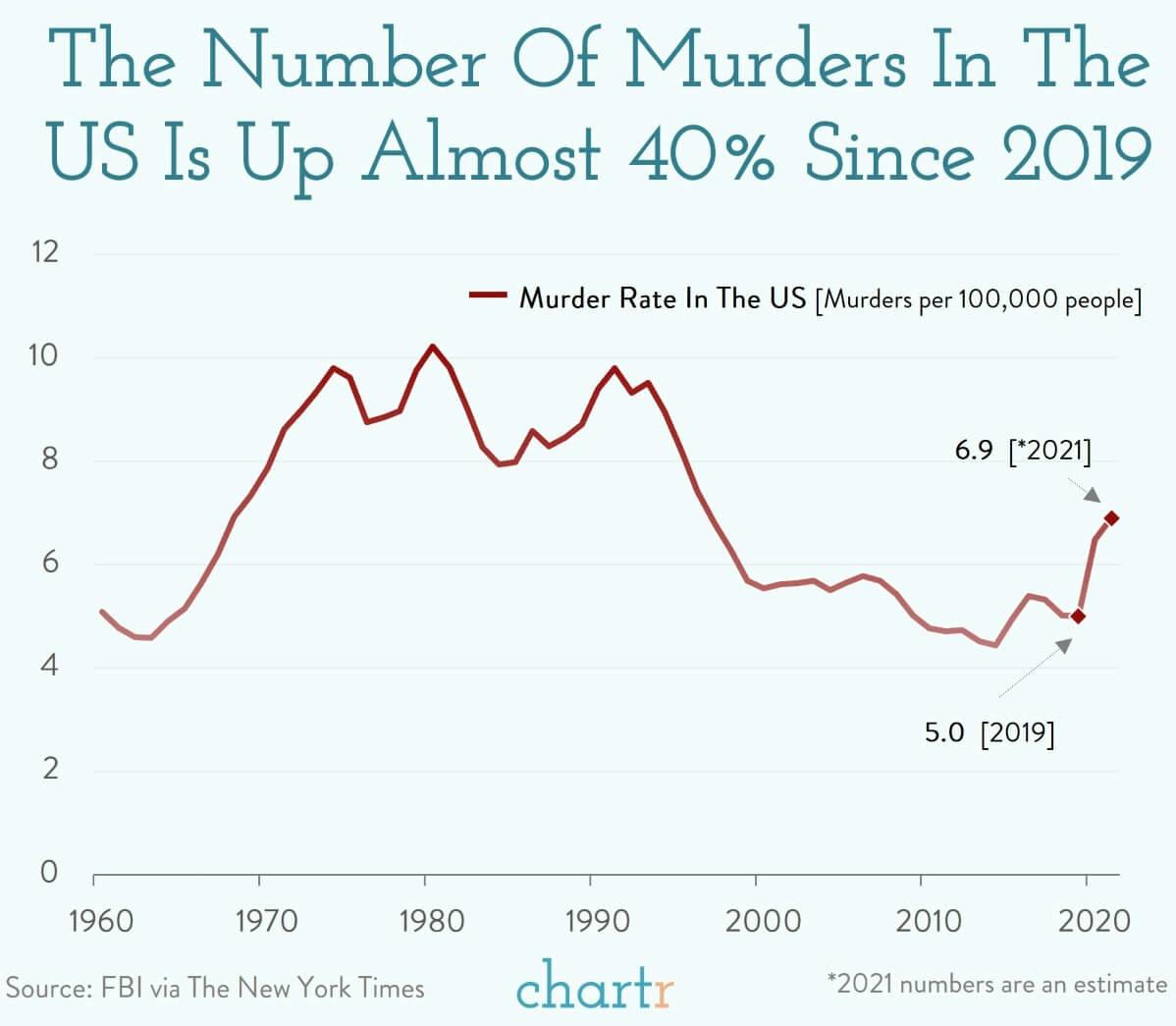 Violence in America: The murder rate is rising in the US thumbnail