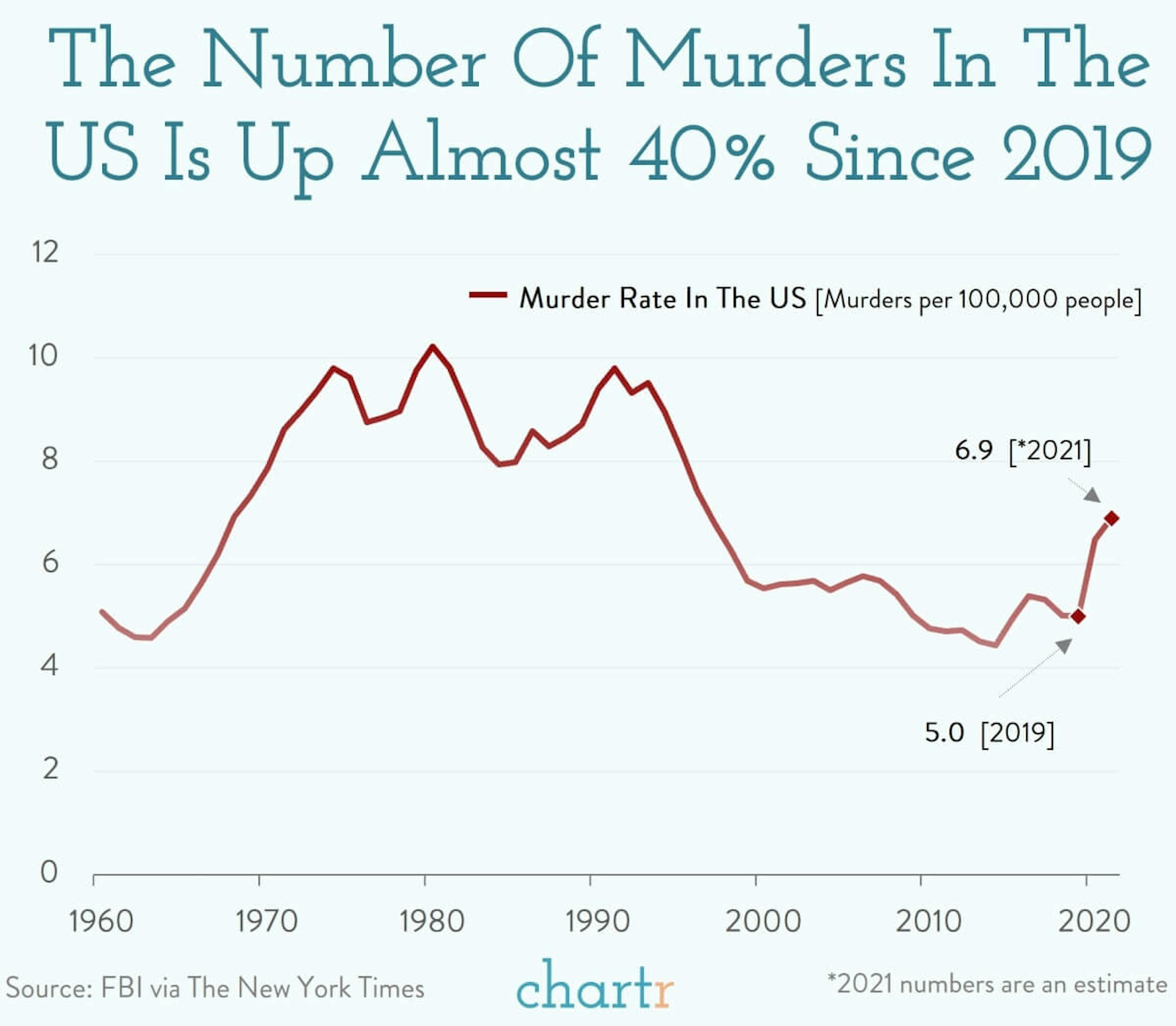 Violence in America: The murder rate is rising in the US