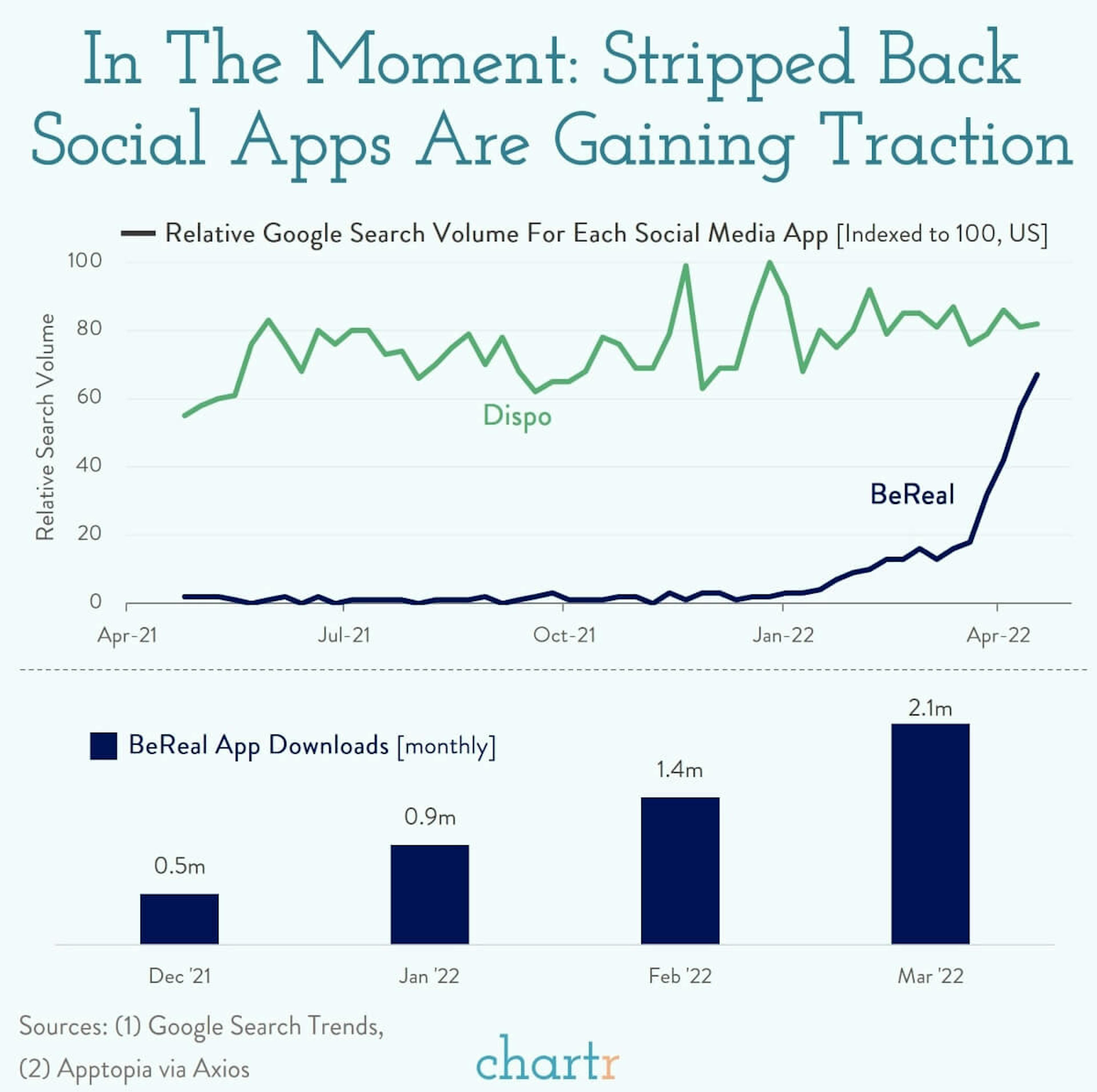 BeReal: Stripped back social media apps are getting popular.