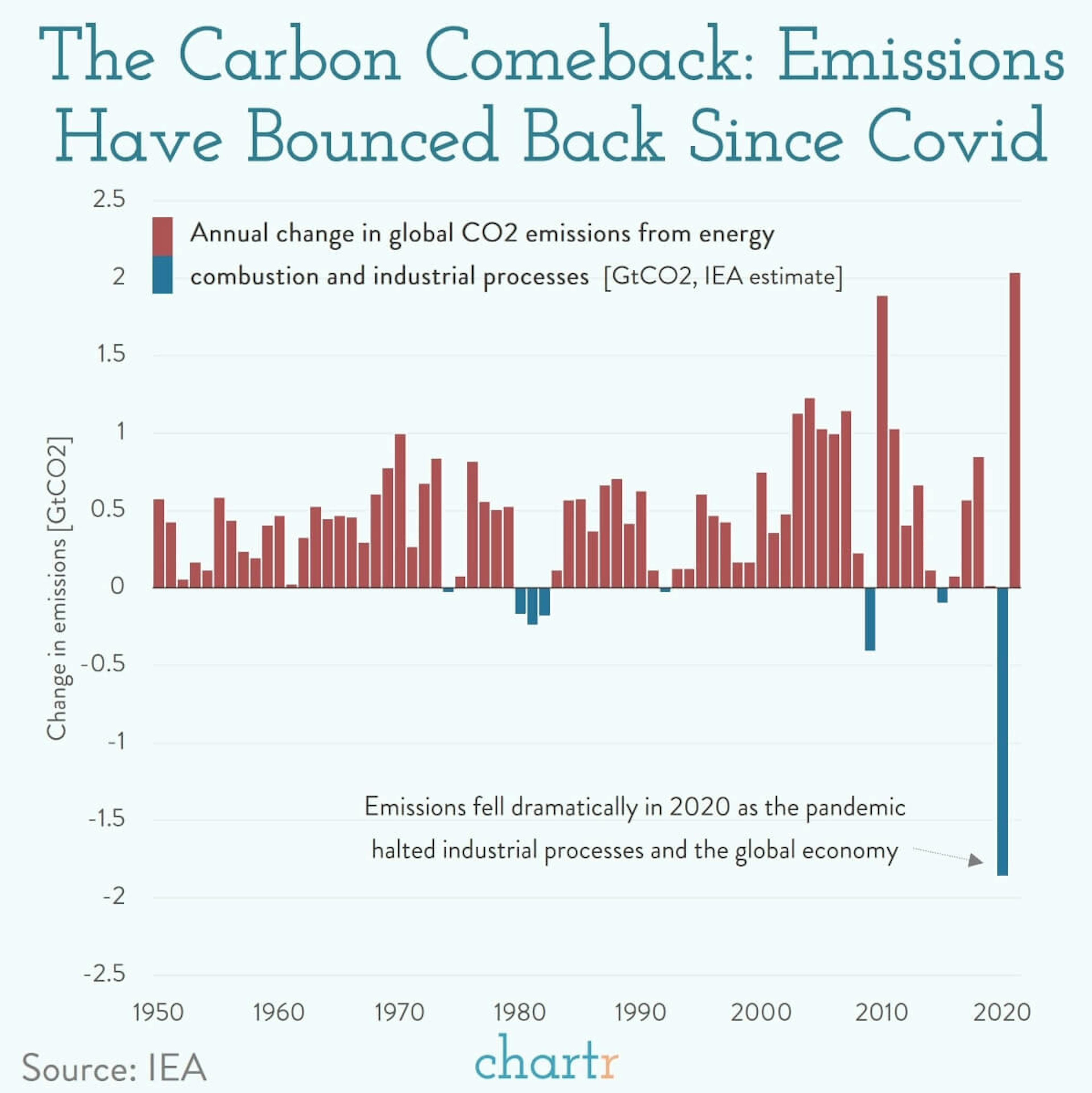 Earth Day: How are emissions looking post COVID?