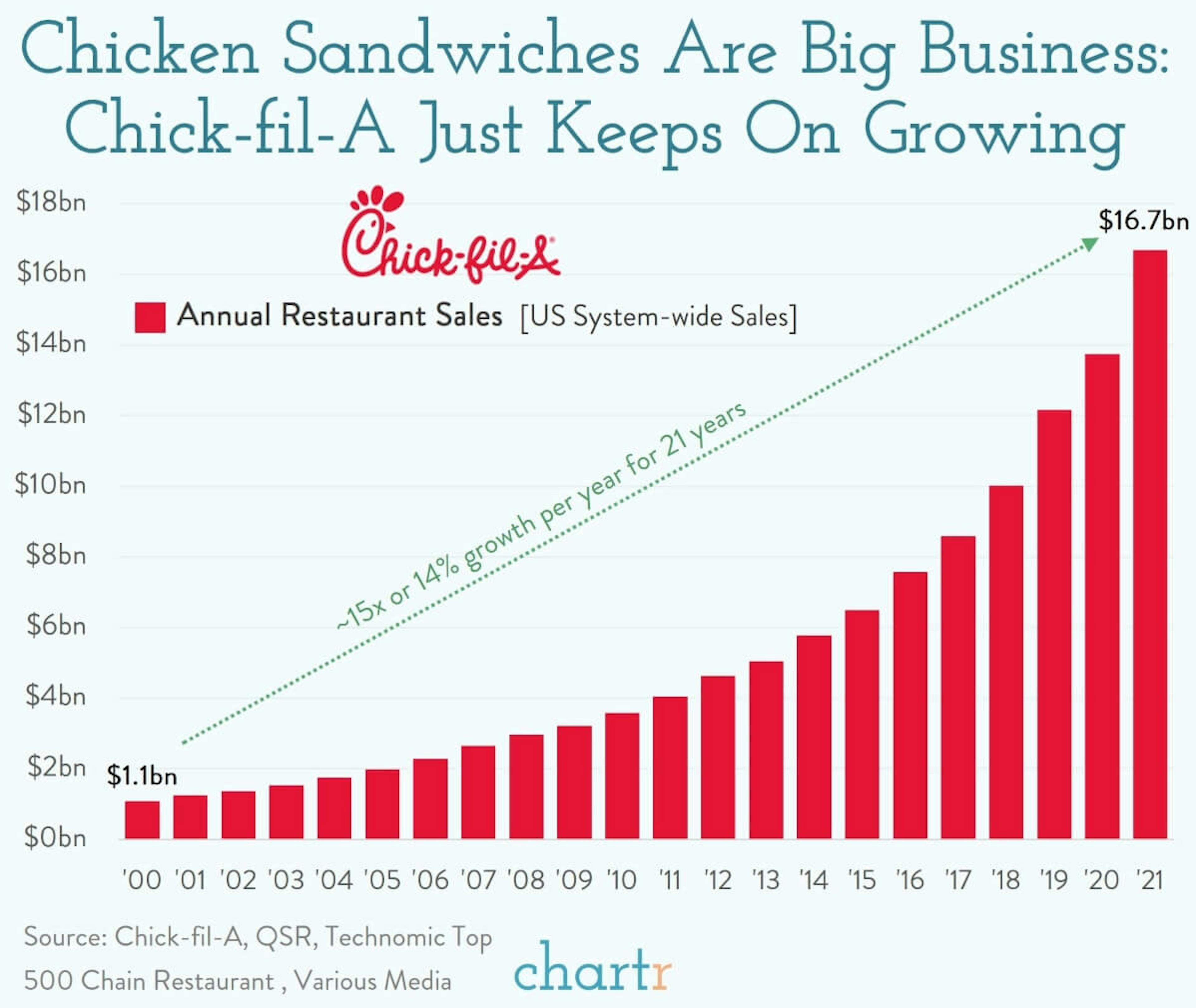 Chick-fil-A: The fast food restaurant is keeping things simple... and it's working