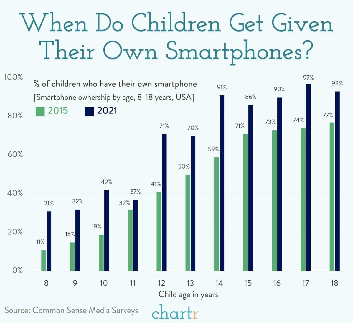 Emergencies only: When do kids get their first smartphone? thumbnail