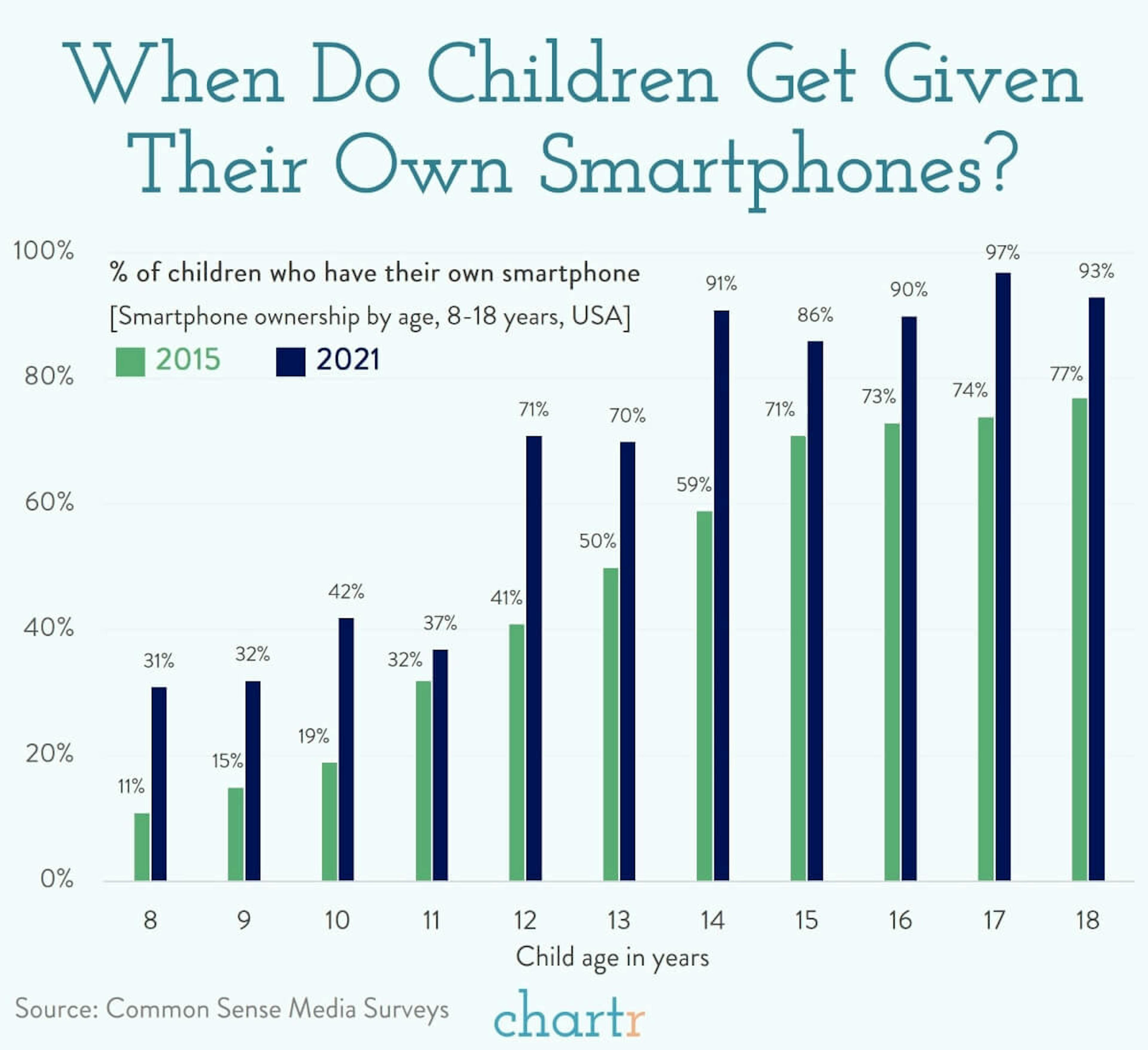 Emergencies only: When do kids get their first smartphone?