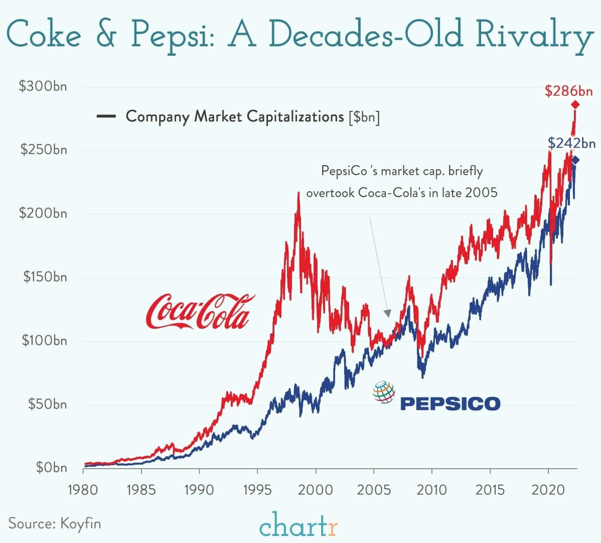 Pepsi vs. Coca-Cola: Both companies have still got some fizz