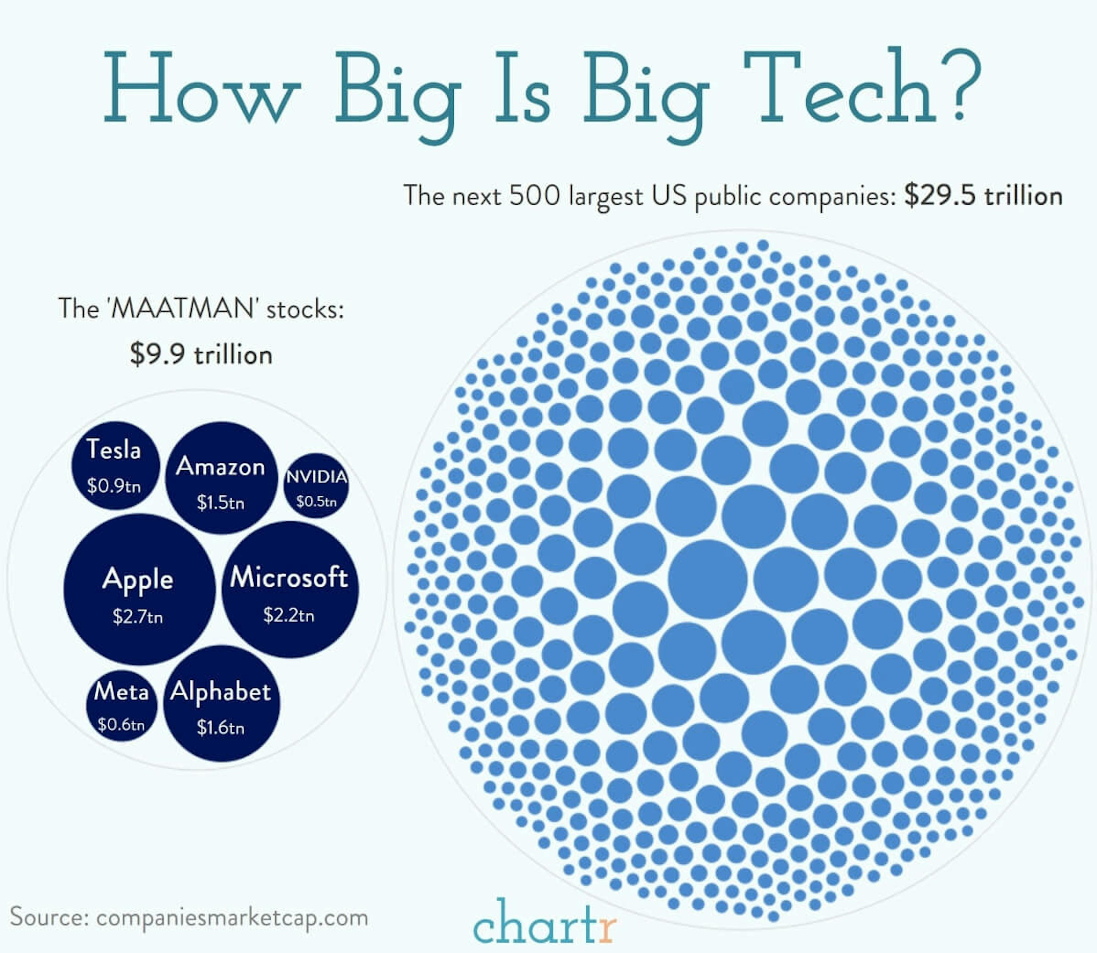 Big tech has lost ground this year, but it's still huge