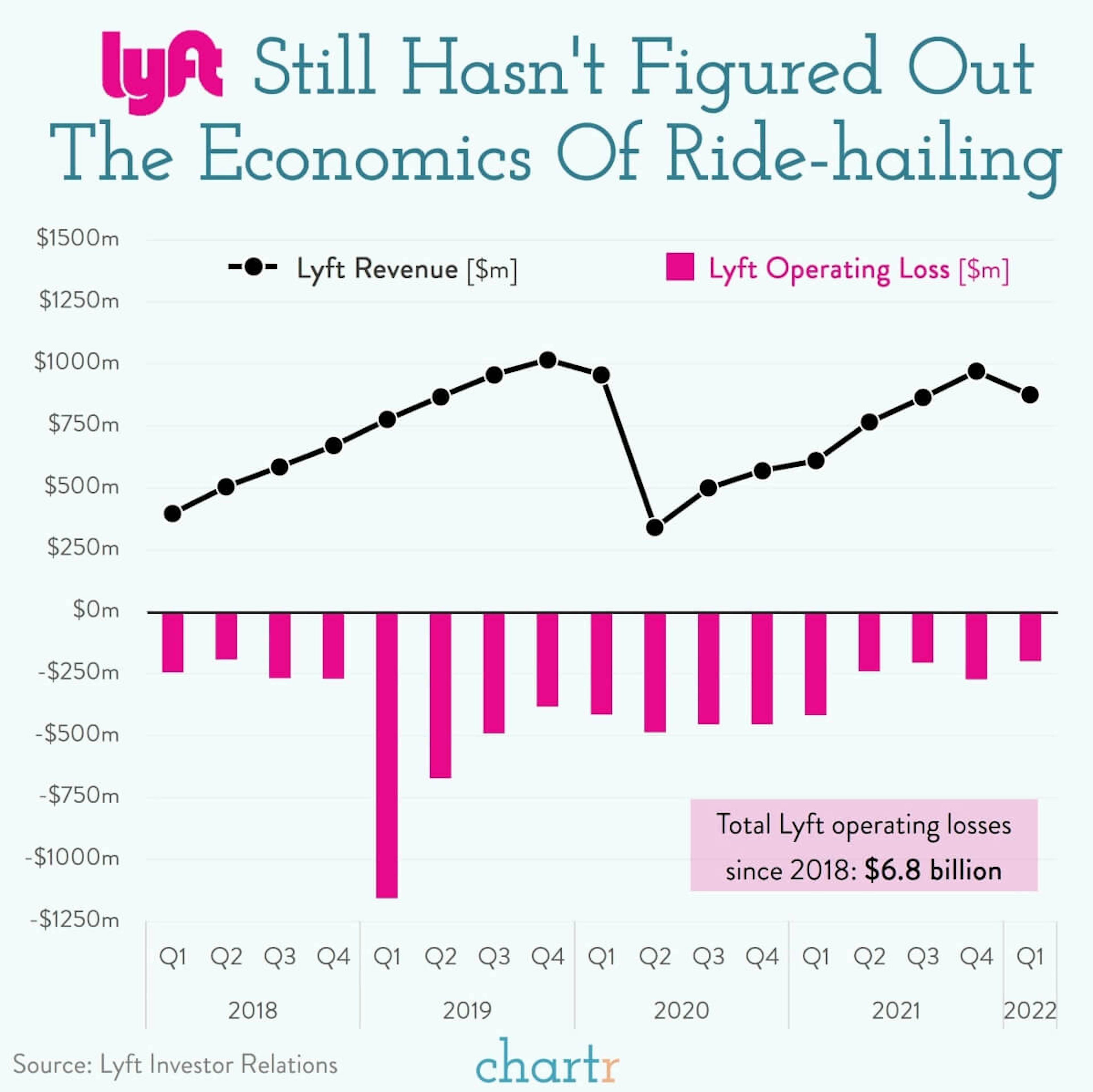 Lyft behind: The economics of ride-hailing aren't stacking up