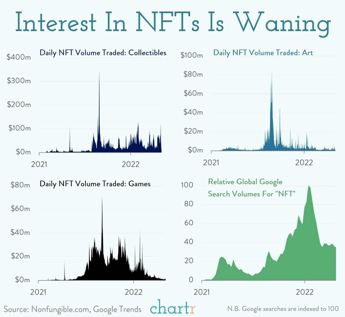 Peak NFT: Interest in non-fungible tokens is waning thumbnail