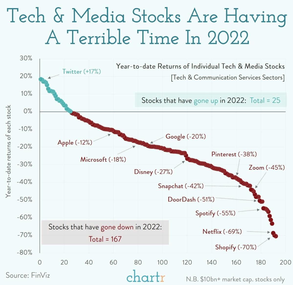 Ouch: Tech and media stocks are getting hammered thumbnail