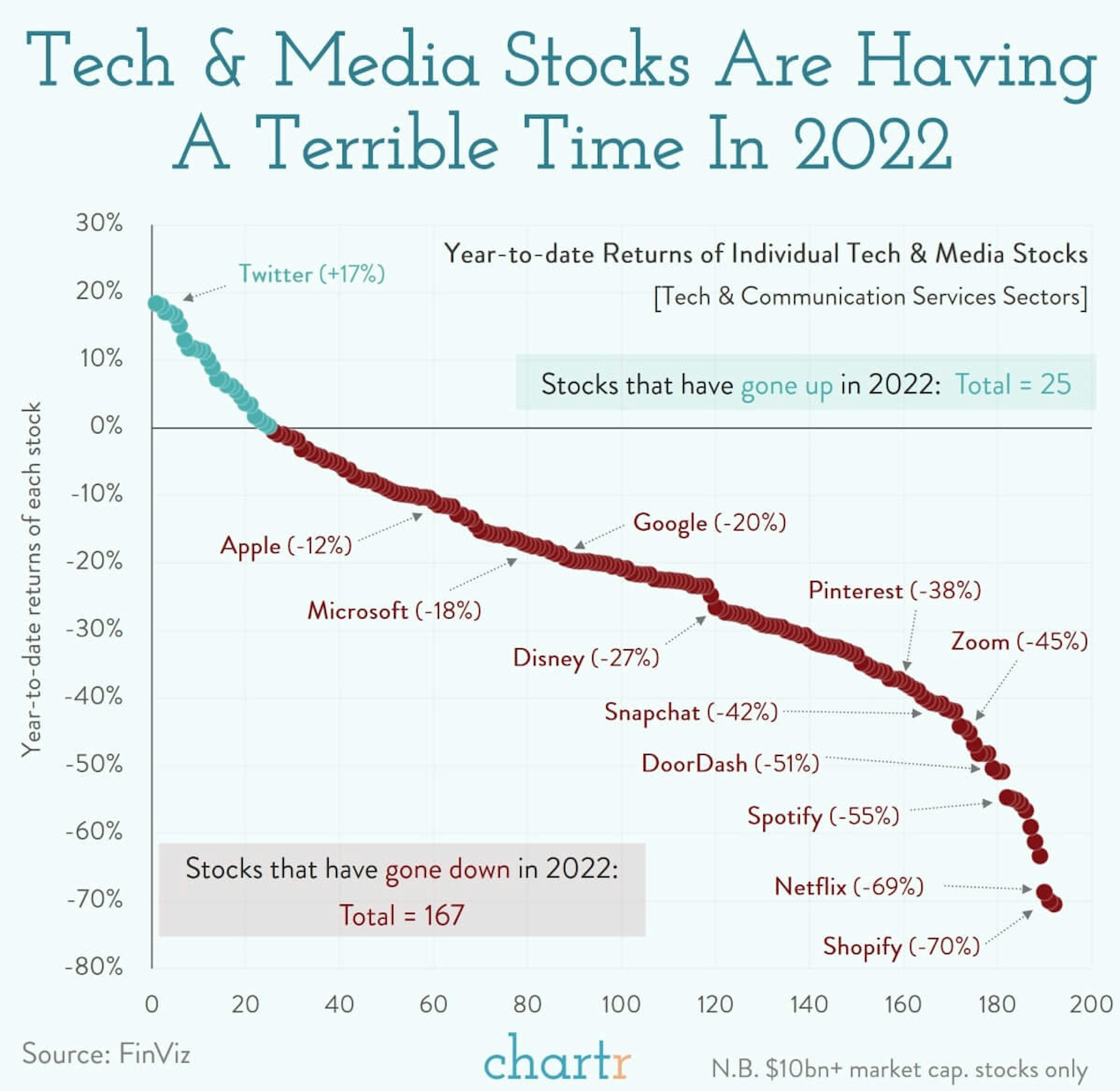 Ouch: Tech and media stocks are getting hammered