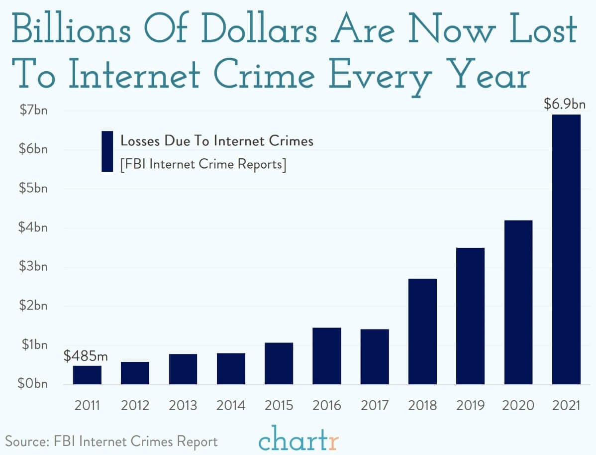Cybercrime will get worse, and passwords are often weak thumbnail
