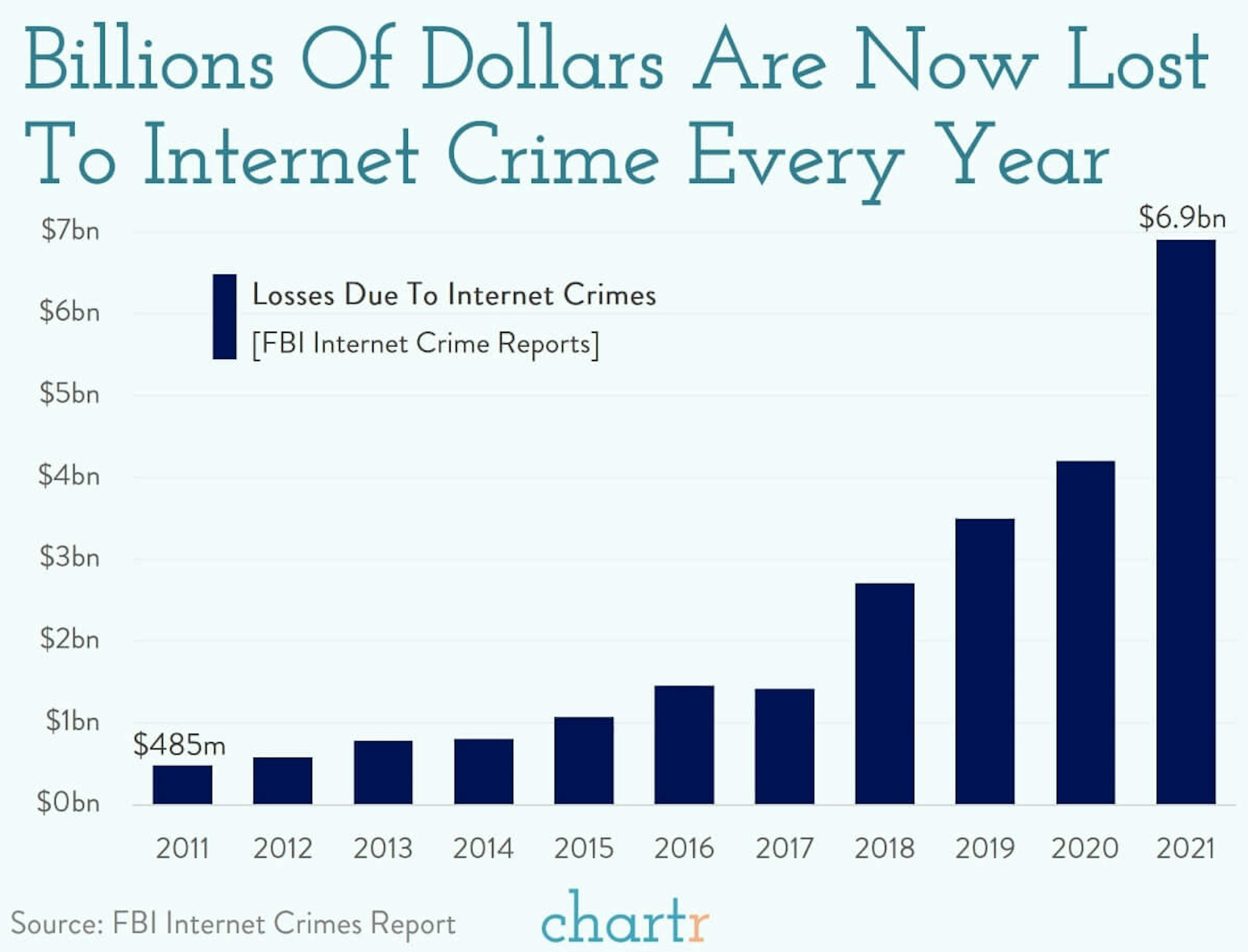 Cybercrime will get worse, and passwords are often weak