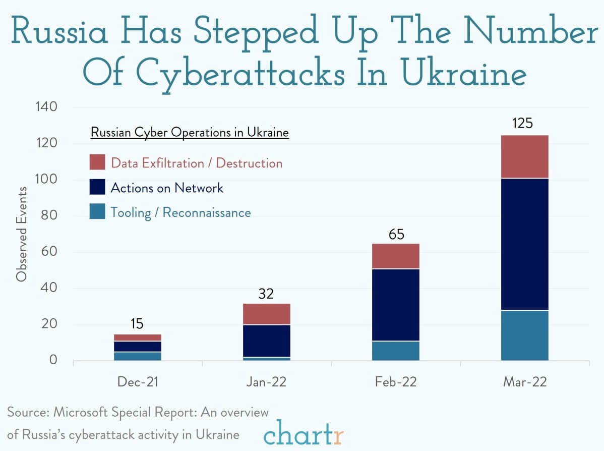 Cyberattacks: Russia is stepping up its cyberattacks in Ukraine thumbnail
