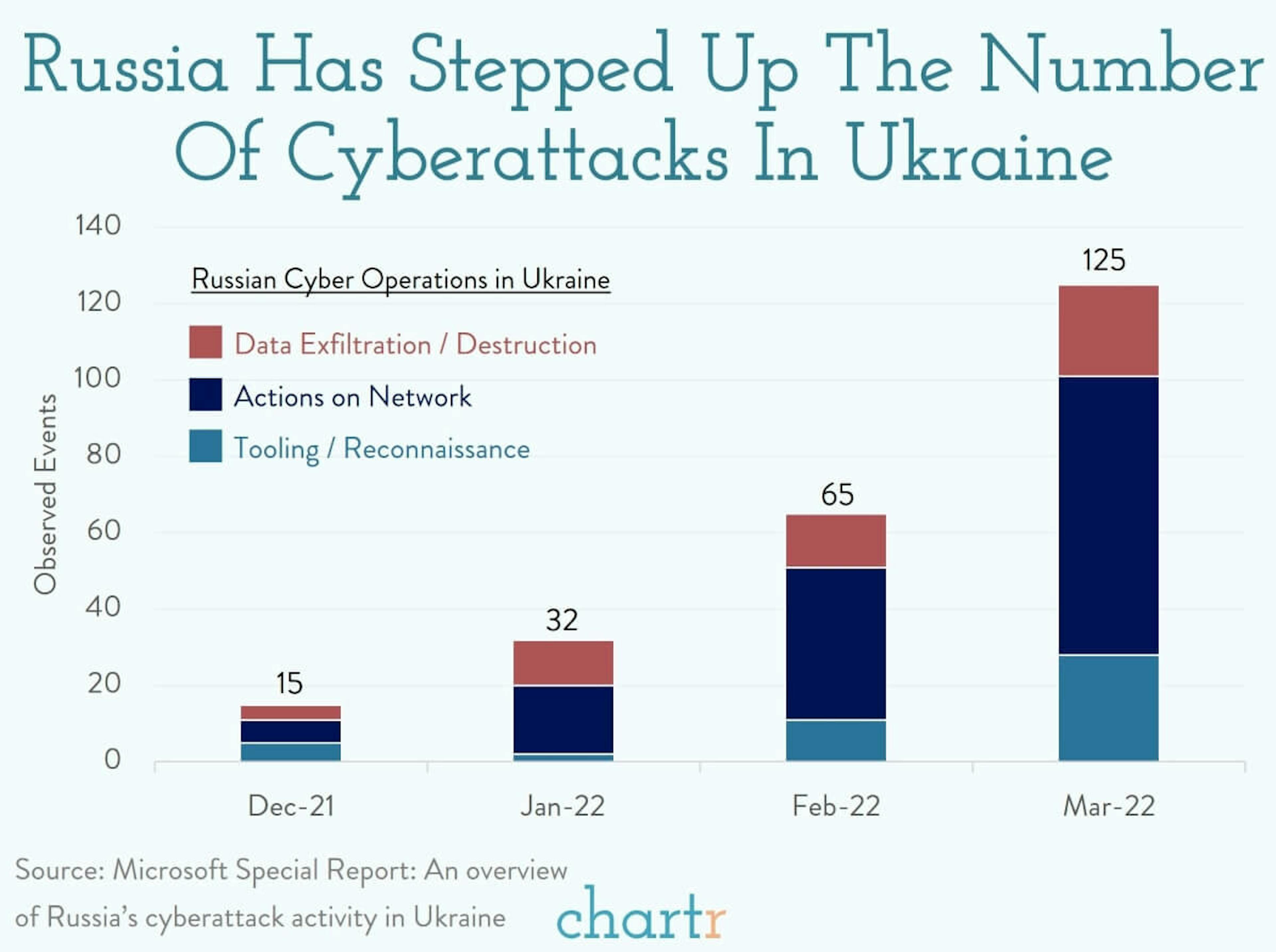 Cyberattacks: Russia is stepping up its cyberattacks in Ukraine