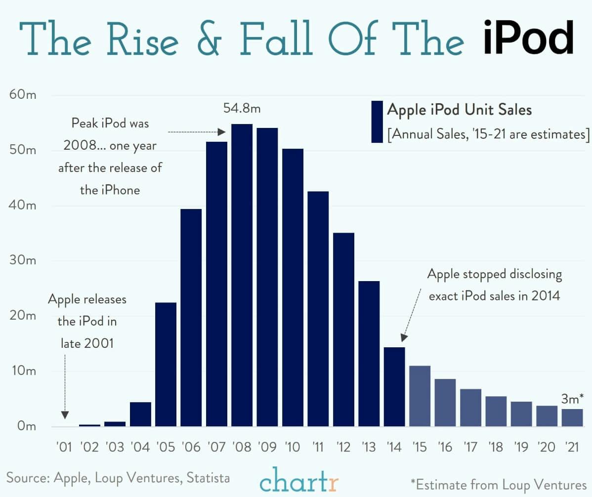 RIP the iPod: Apple is calling time on the iconic device thumbnail