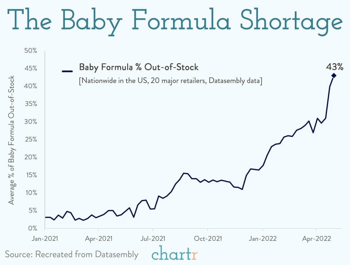 Baby formula: A major shortage is sweeping the US thumbnail