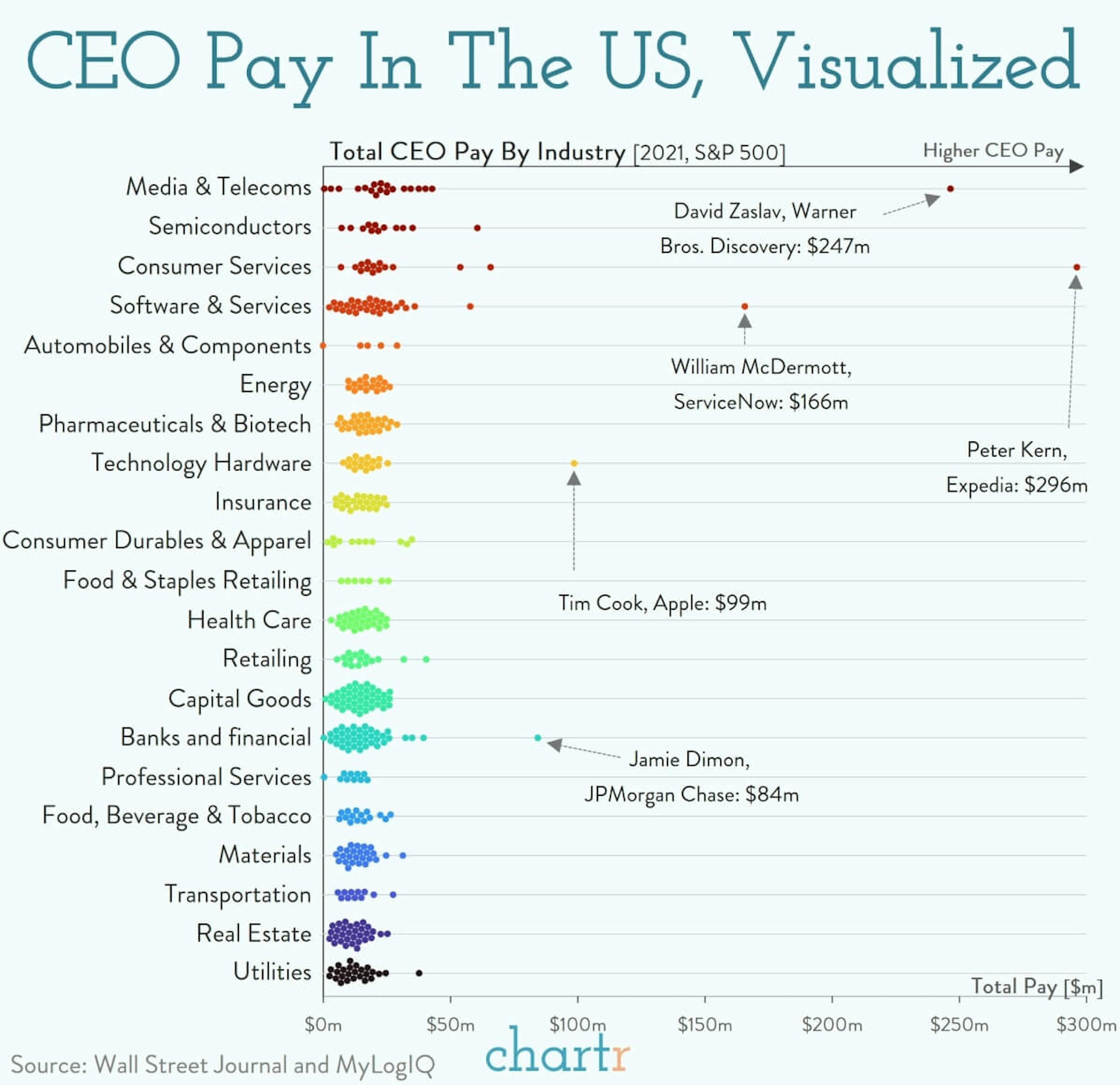 Corporate leaders: Visualizing CEO pay in America