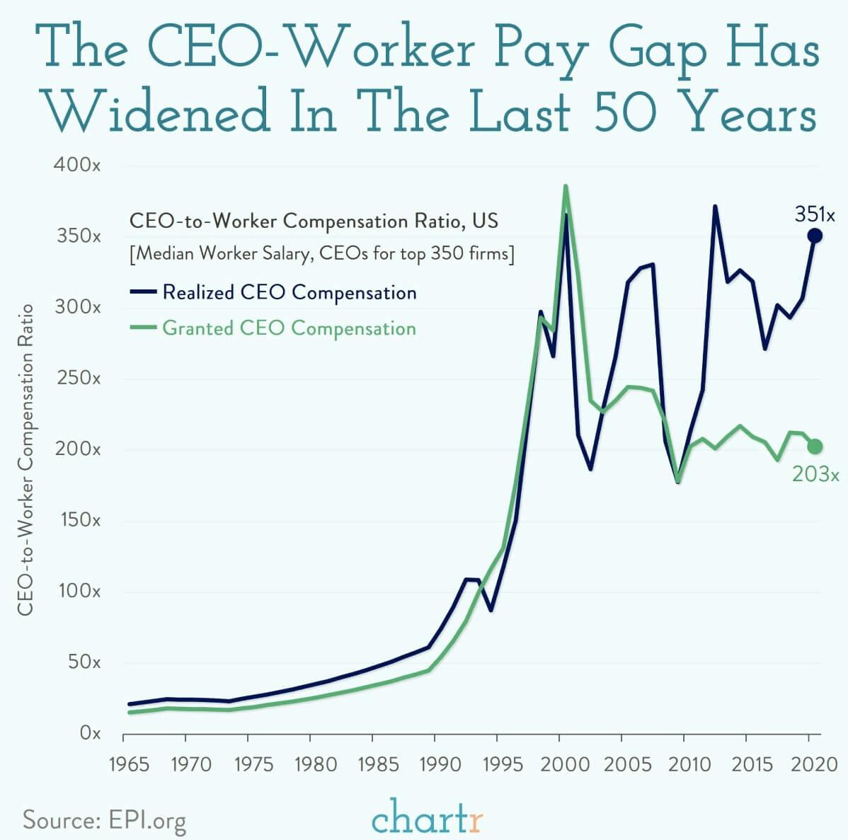 CEO pay: Zooming out over the last 50 years thumbnail