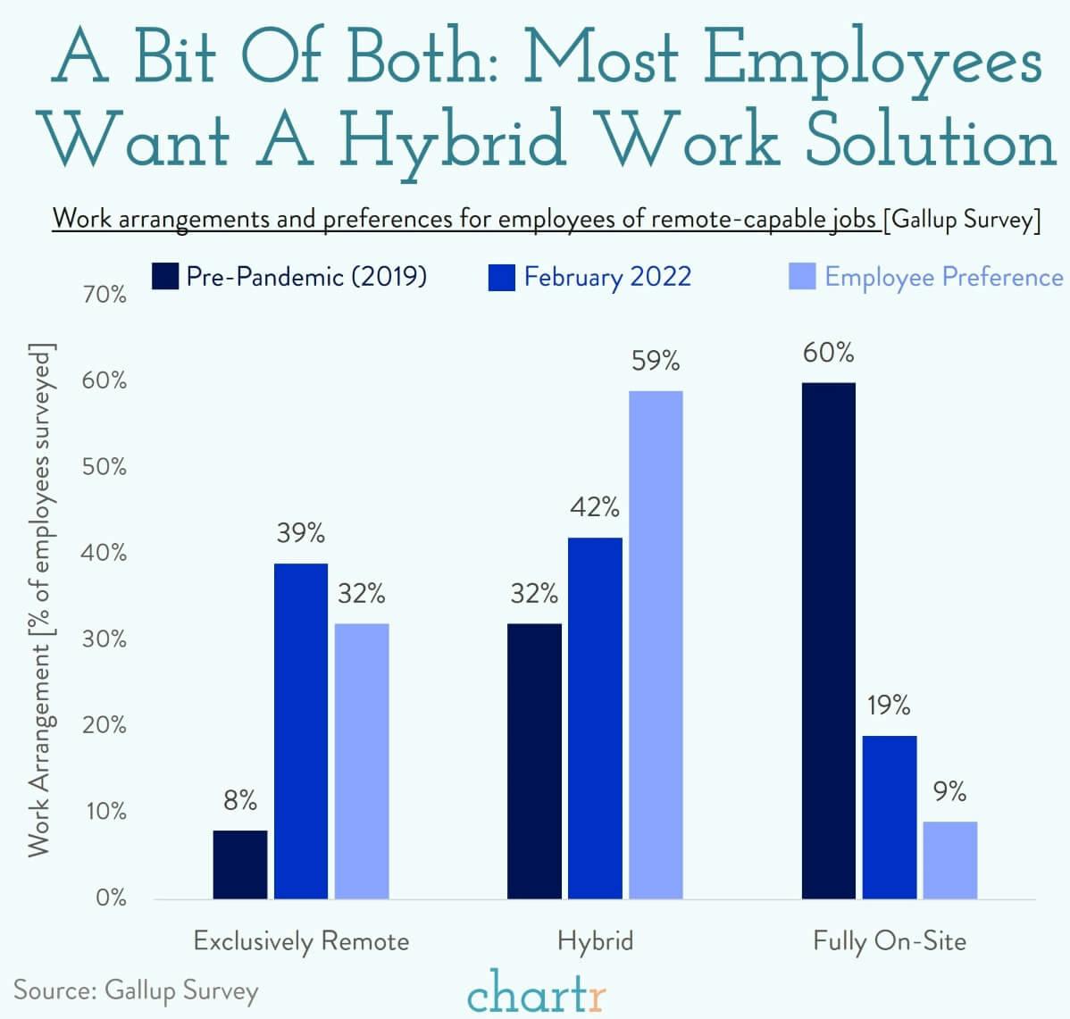 A bit of both: Most employees want hybrid work thumbnail