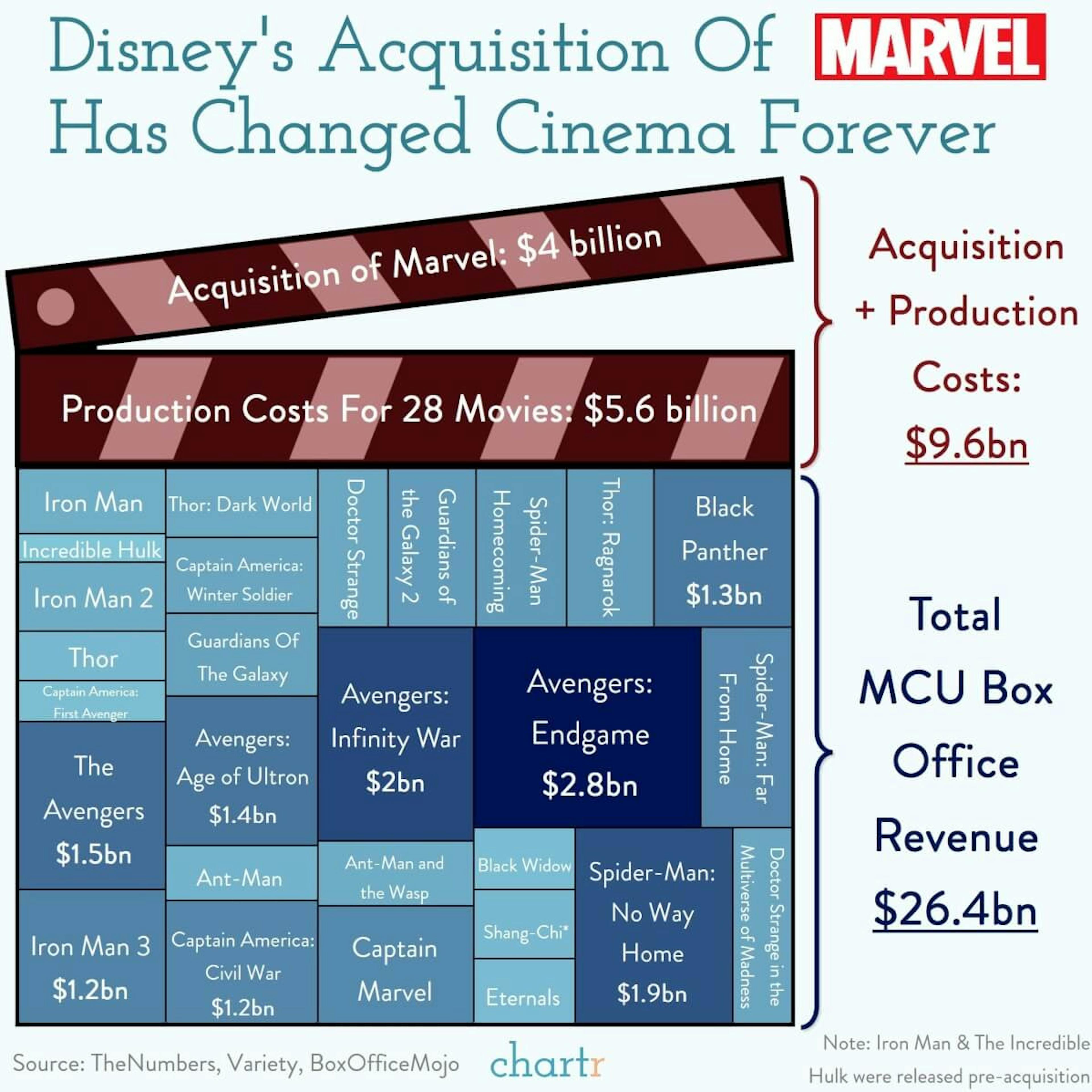 A Marvelous acquisition: Disney's acquisition of Marvel was genius.