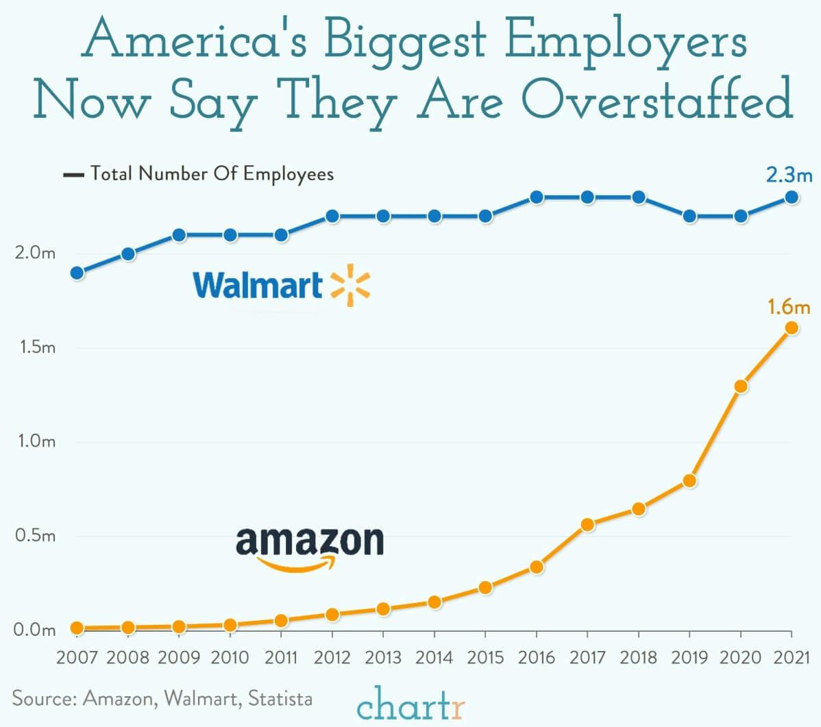 Overstaffed: Amazon and Walmart have a surprising problem