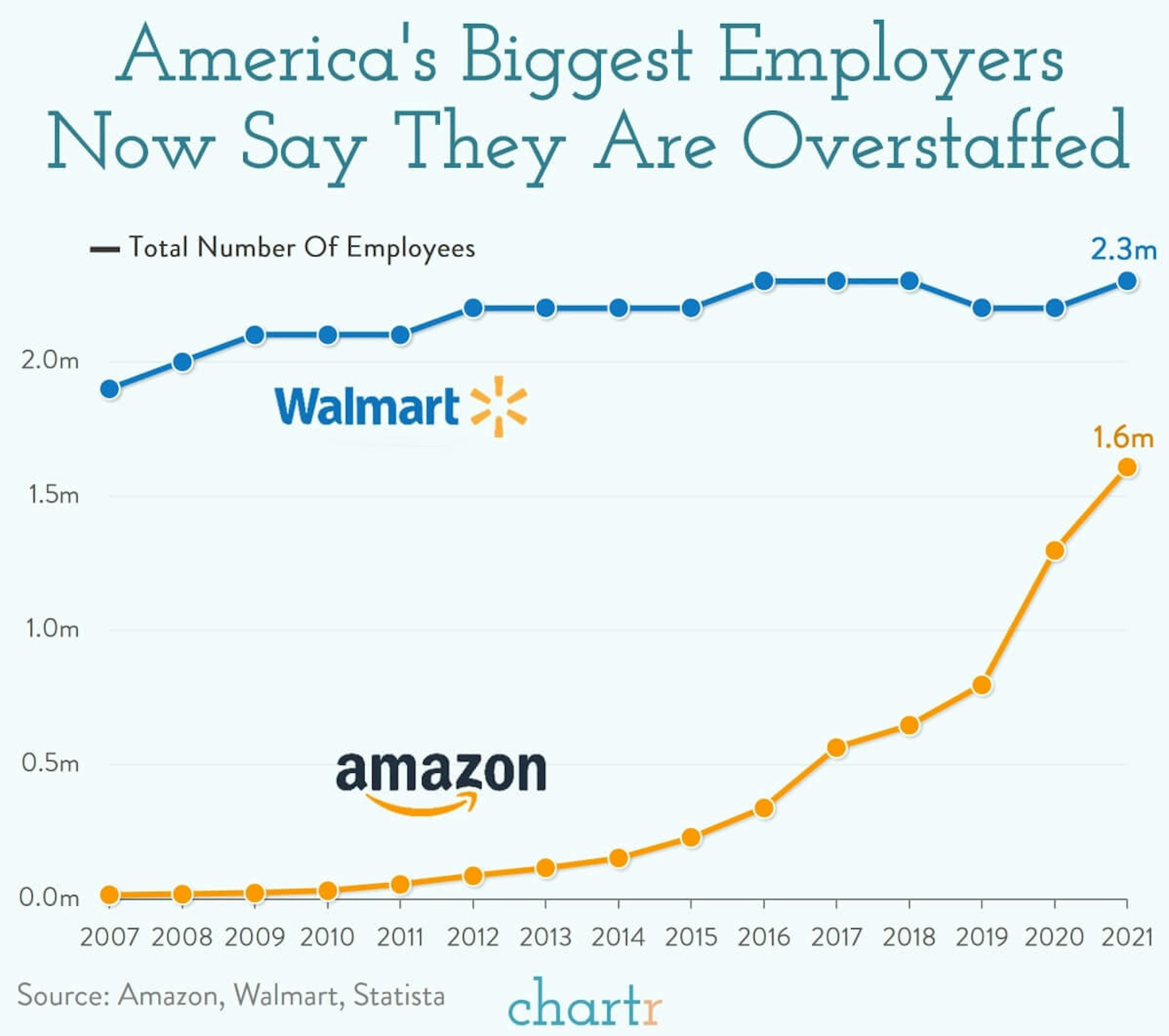 Overstaffed: Amazon and Walmart have a surprising problem