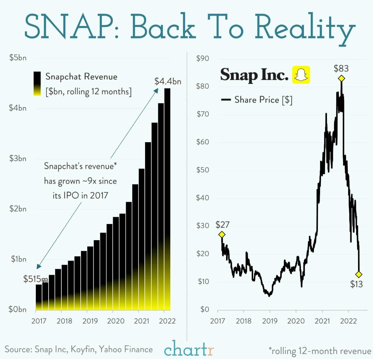 SNAP back to reality: Snap Inc. is not feeling great about 2022 thumbnail