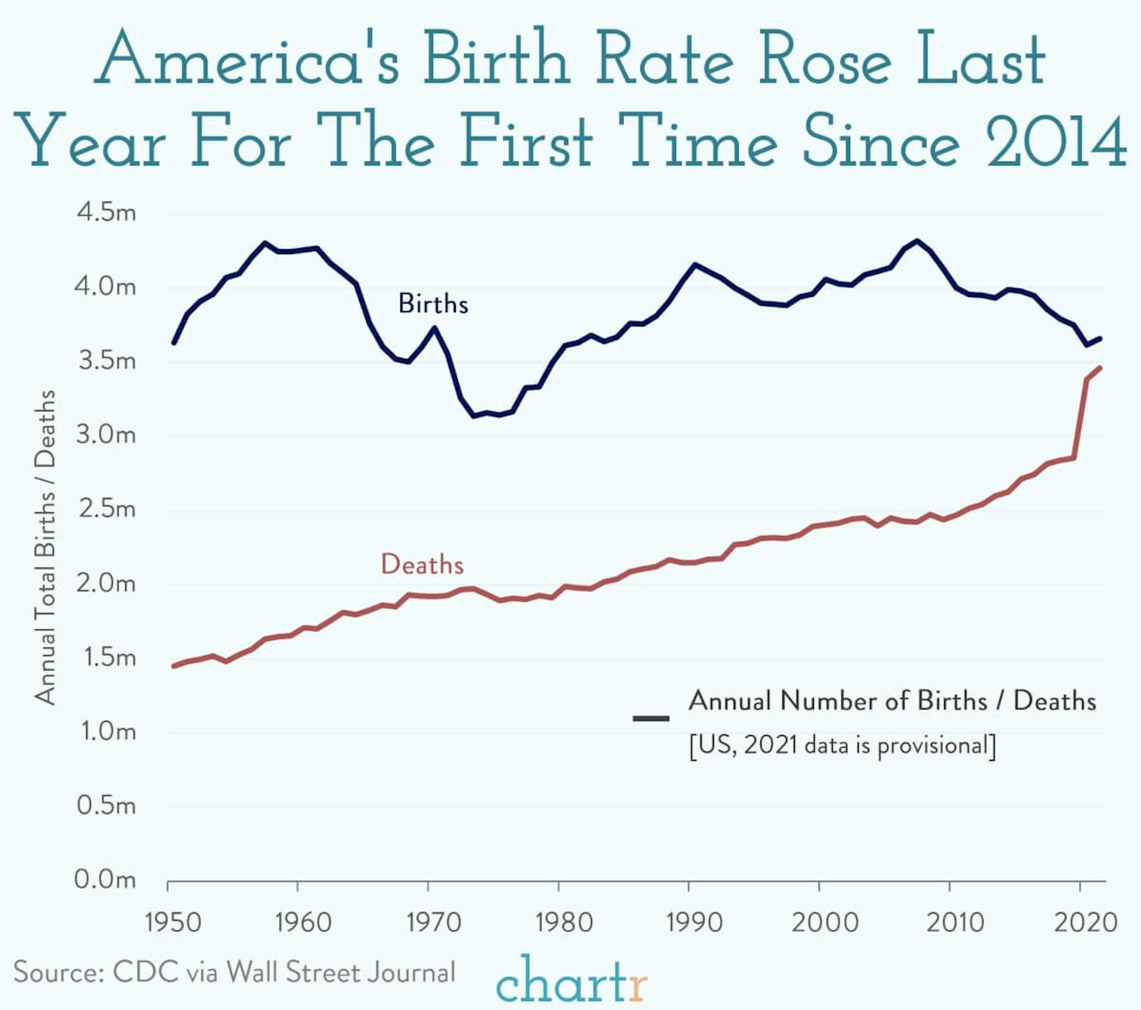 Babies: The birth rate in the US went up last year