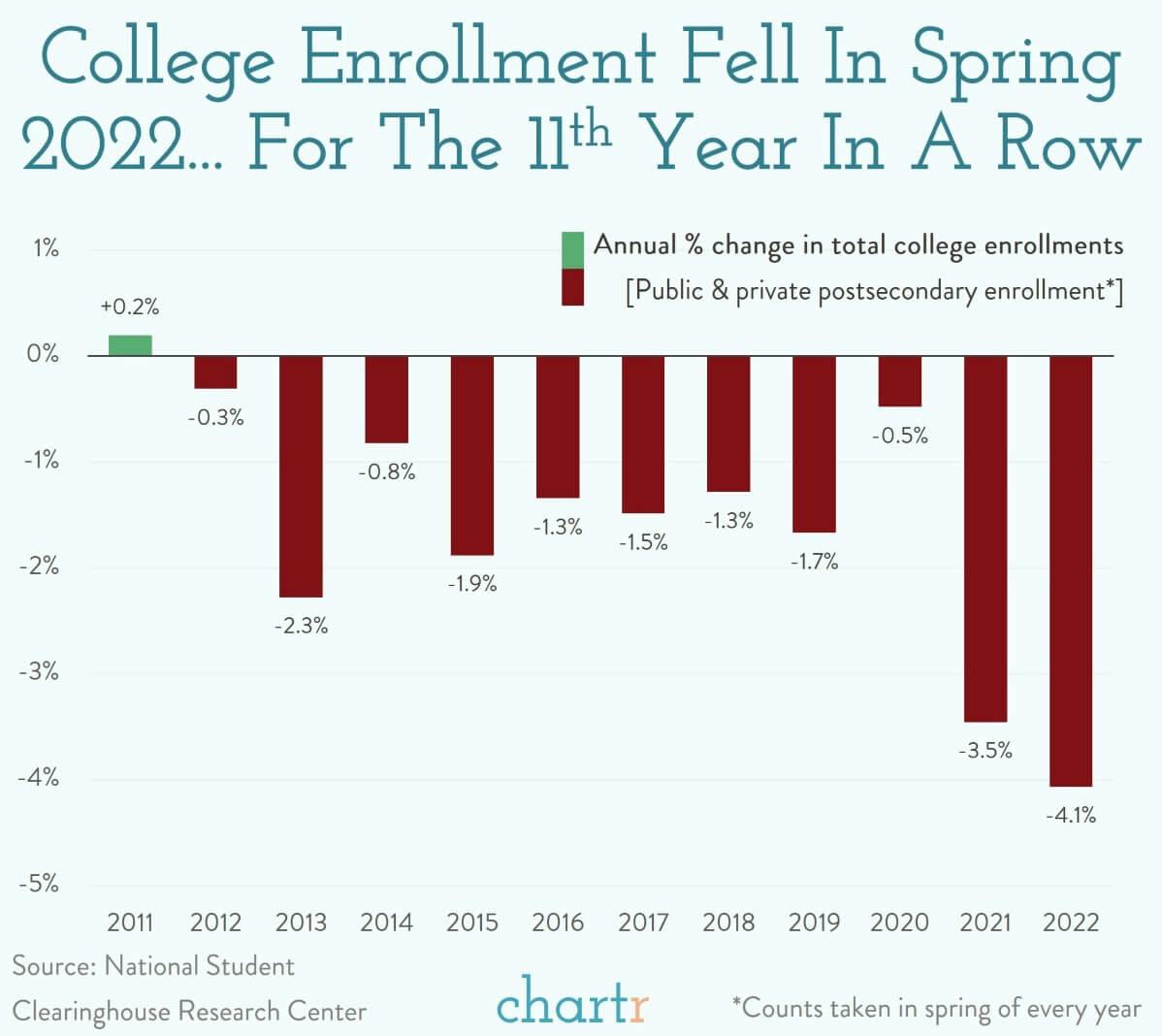 The college conundrum: College seems to be losing some of its allure thumbnail