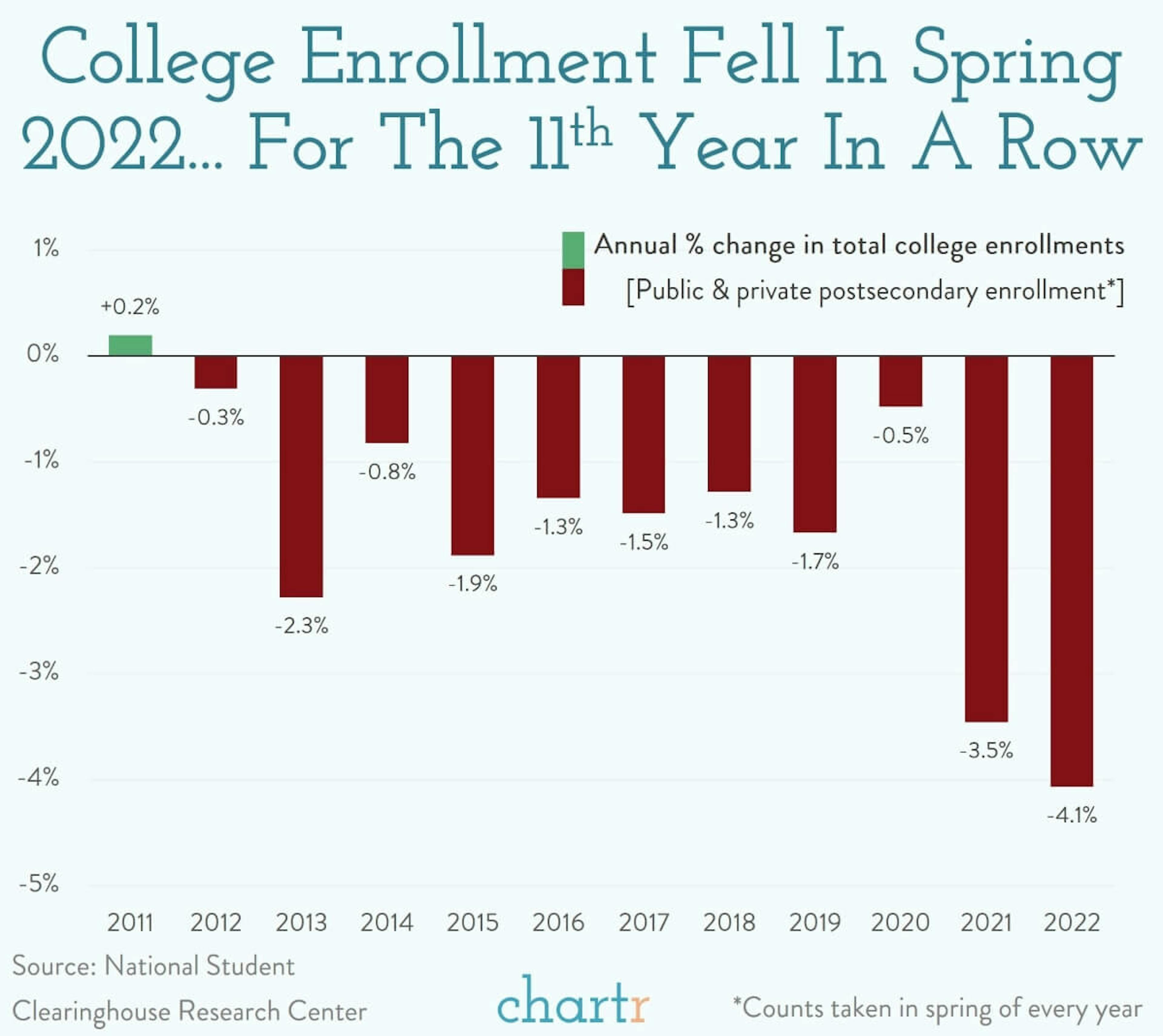 The college conundrum: College seems to be losing some of its allure