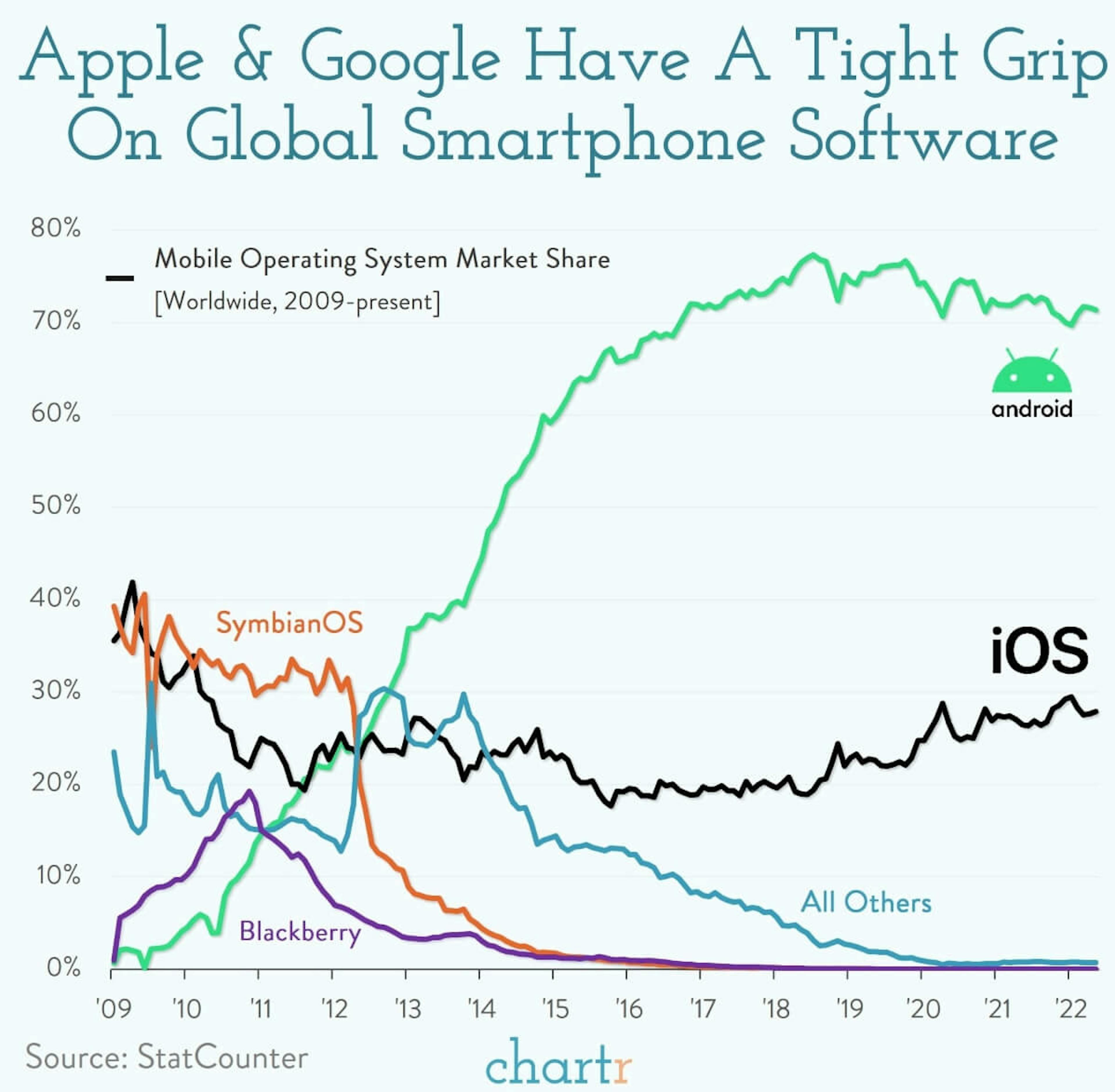 Apple & Google: The tech giants have a duopoly in smartphone software