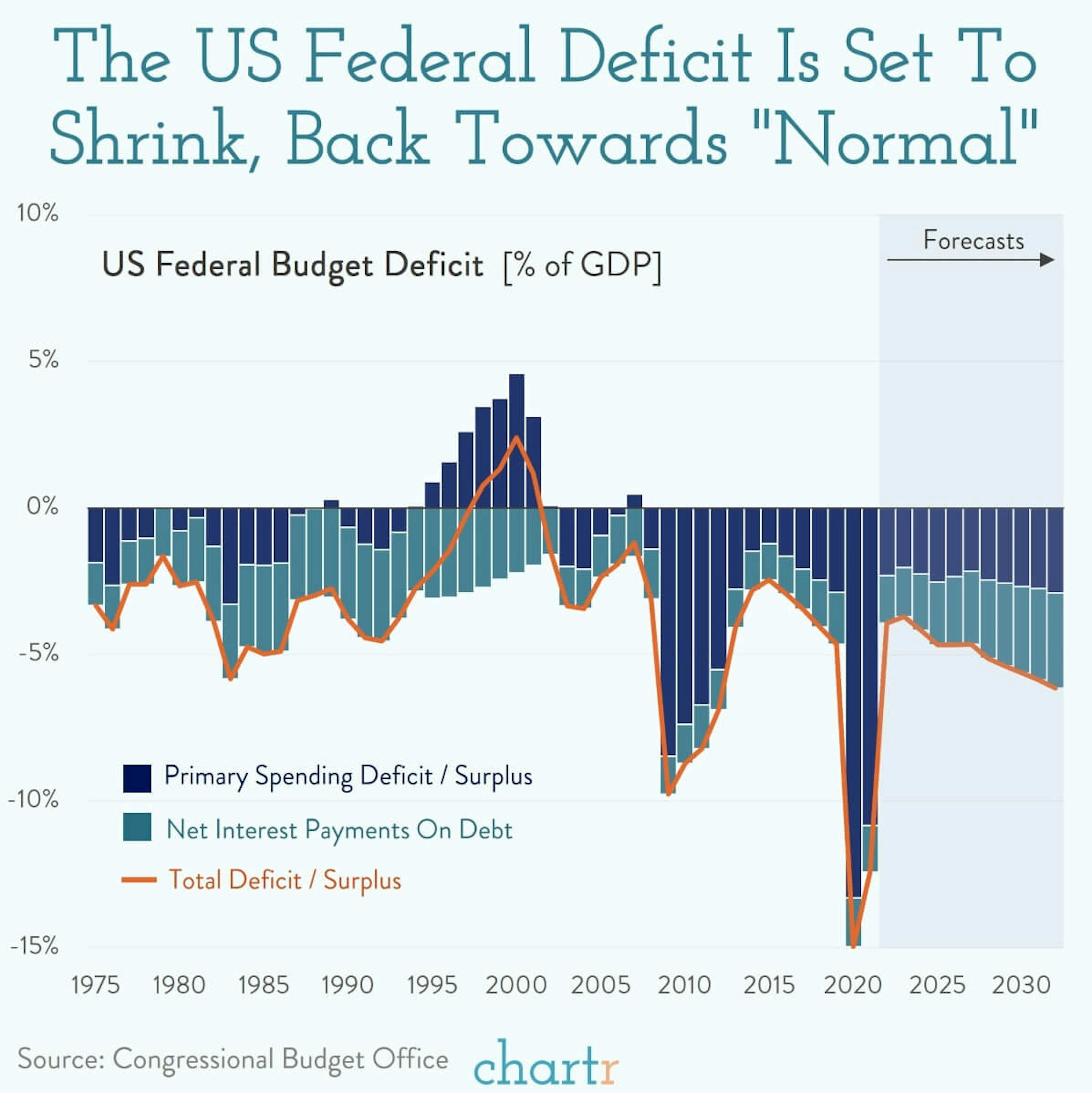 The Fed budget: The deficit is going down... but it's still huge