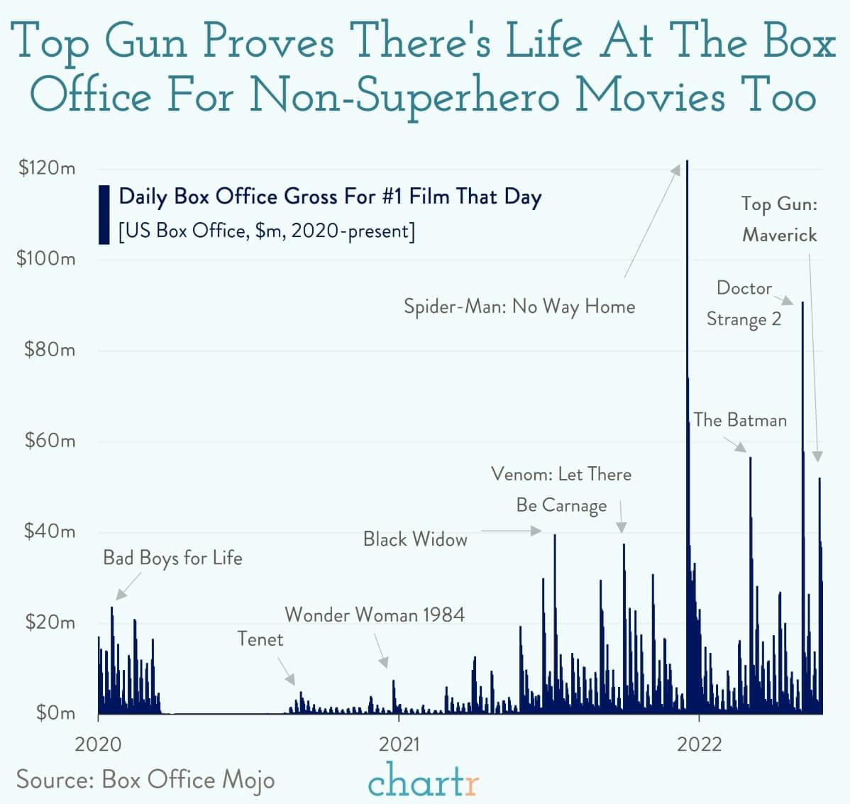 Top Gun: The long-awaited sequel is an important box office hit thumbnail