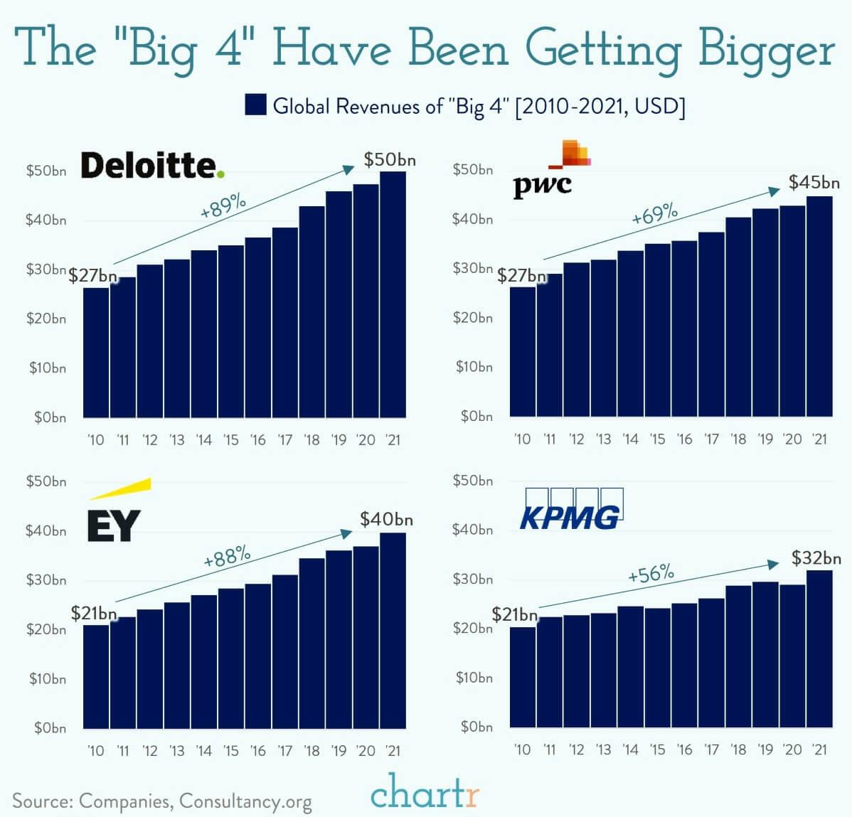 The really big 4: Professional service firms have been steadily growing thumbnail