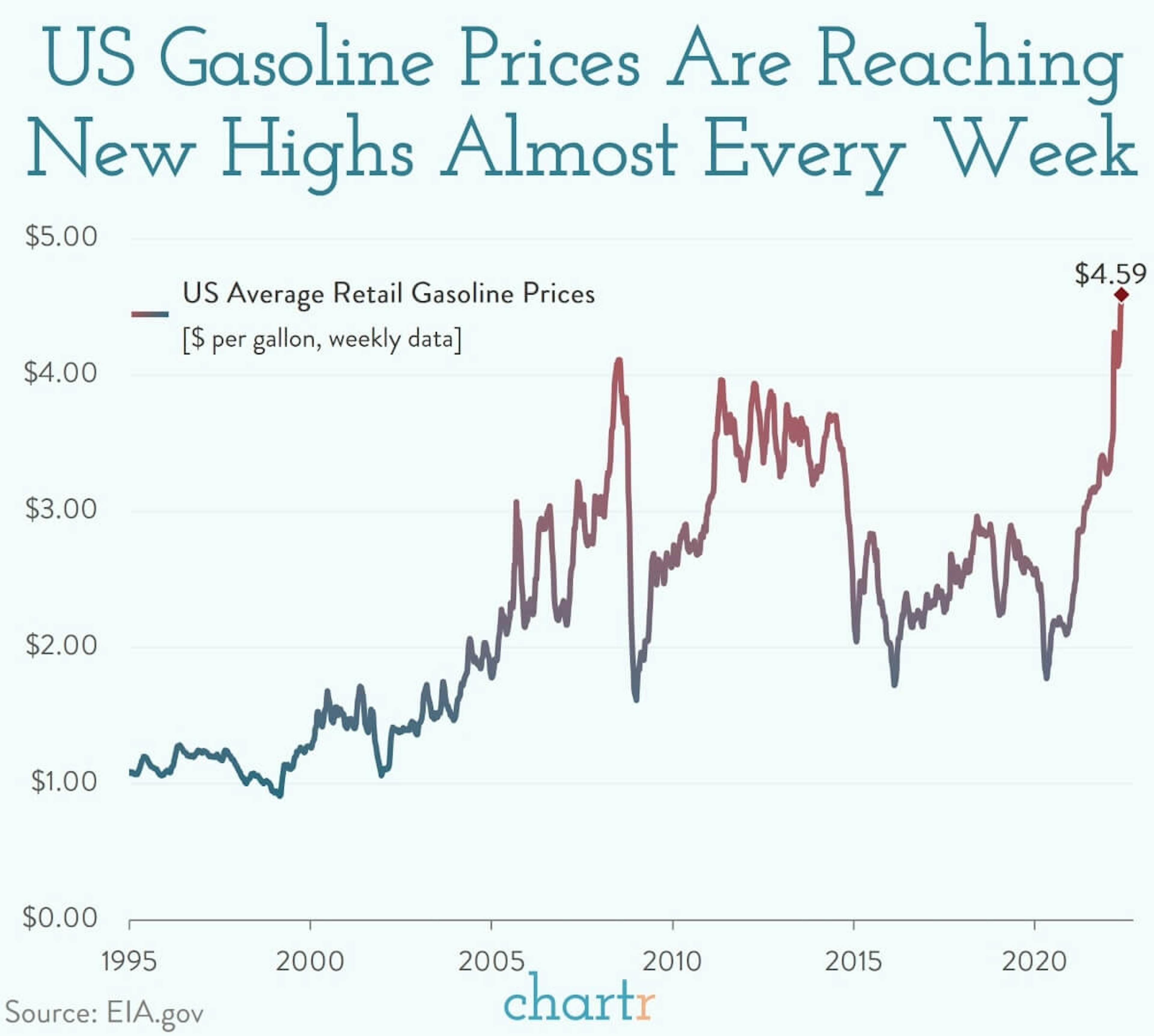 Pain at the pump: Gas prices are hitting record highs