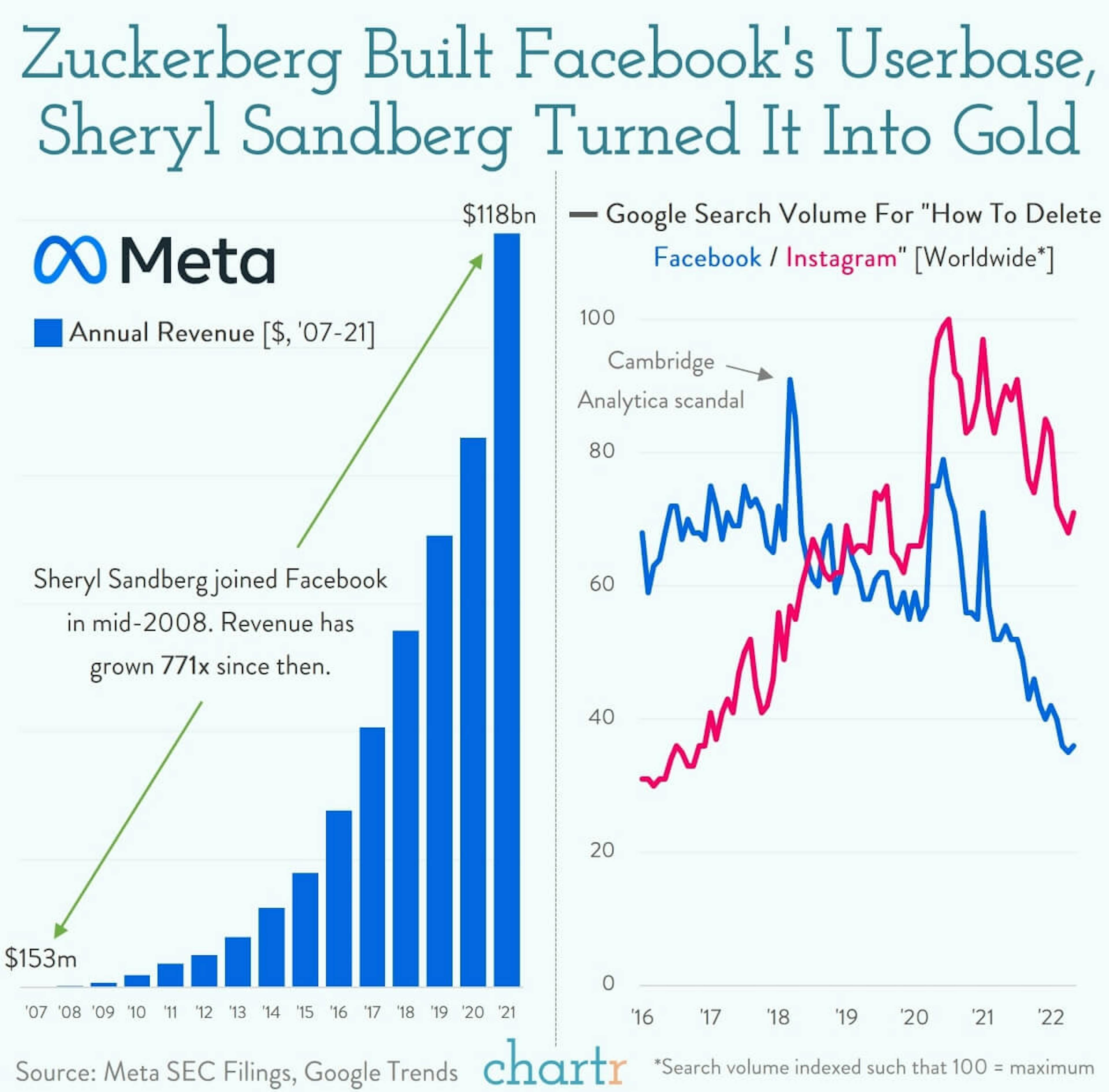Adult in the room: Meta's Sheryl Sandberg is stepping down
