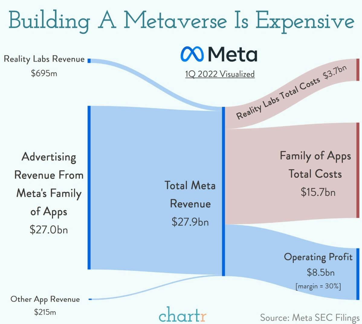 Metaverse: Zuckerberg has a dream, but it's an expensive one thumbnail