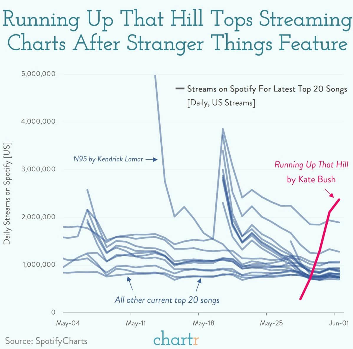 Running up that hill: A 1985 classic is topping the streaming charts thumbnail